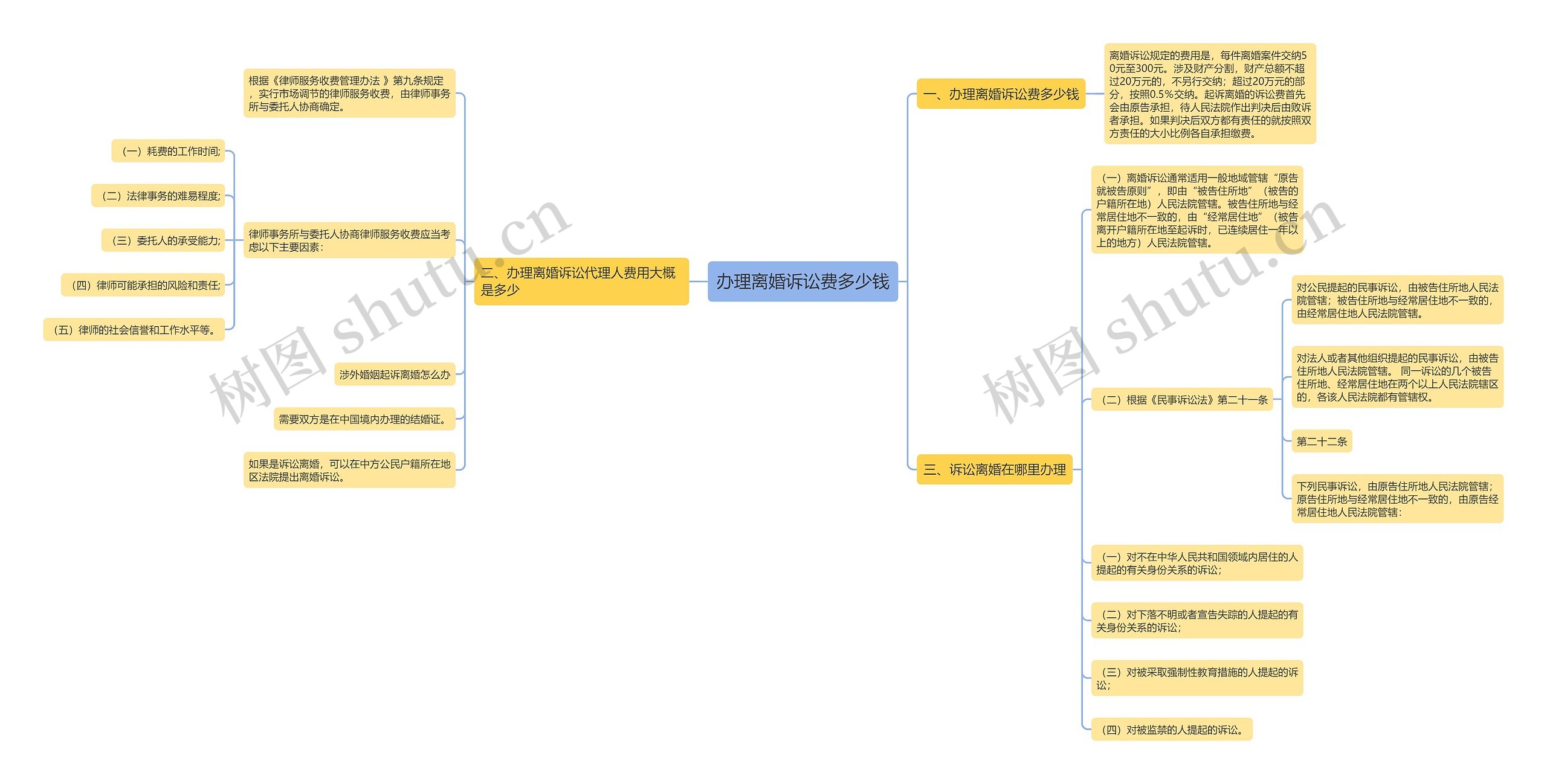 办理离婚诉讼费多少钱思维导图