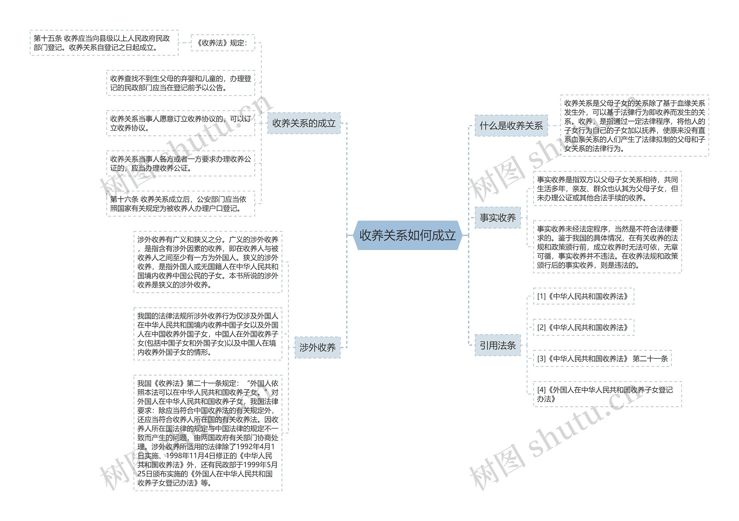 收养关系如何成立思维导图