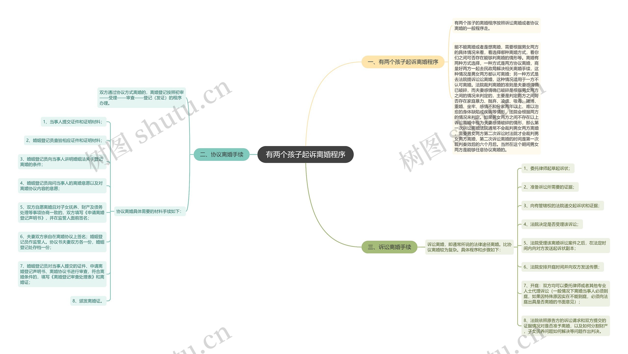 有两个孩子起诉离婚程序思维导图