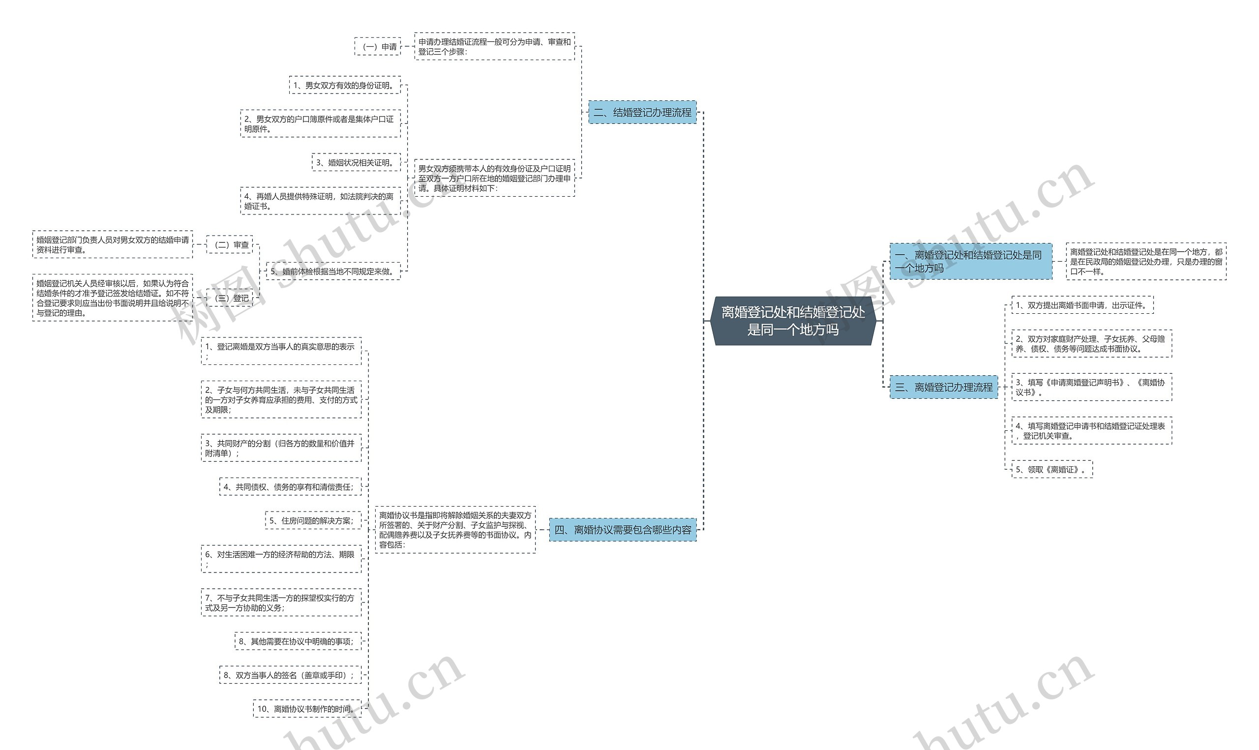 离婚登记处和结婚登记处是同一个地方吗思维导图
