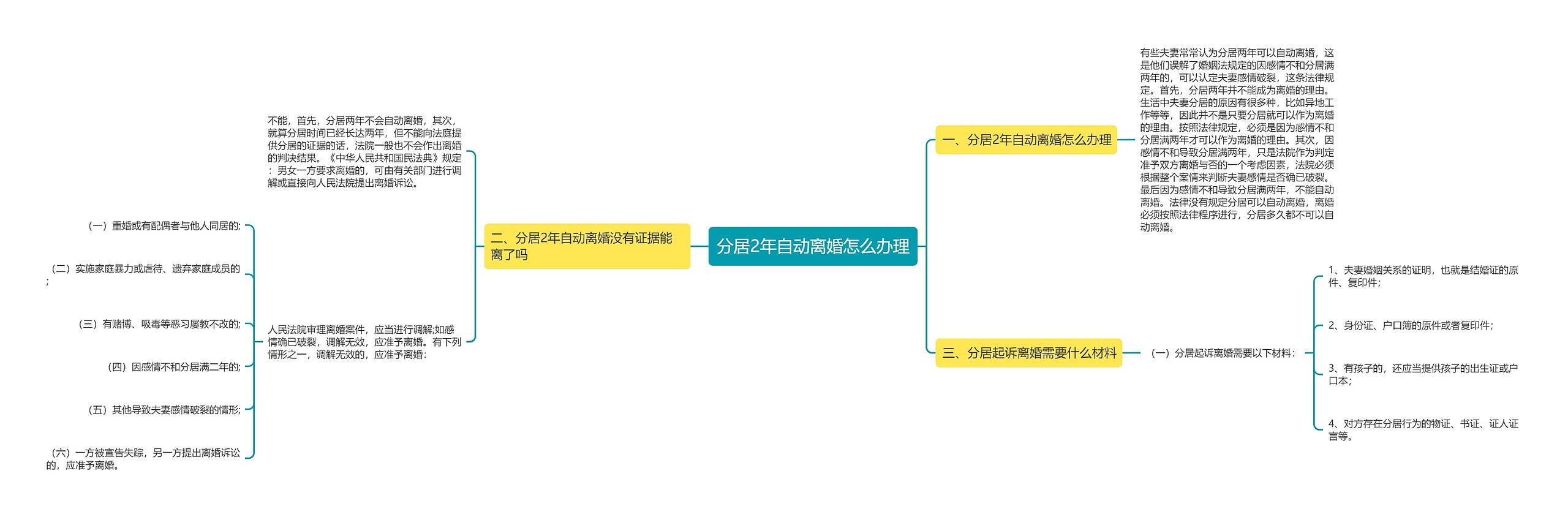 分居2年自动离婚怎么办理