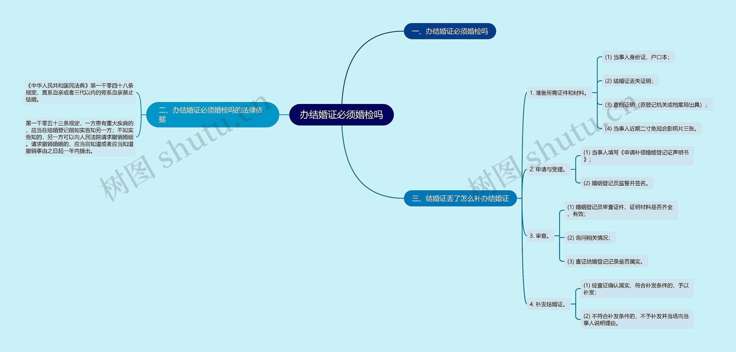 办结婚证必须婚检吗思维导图
