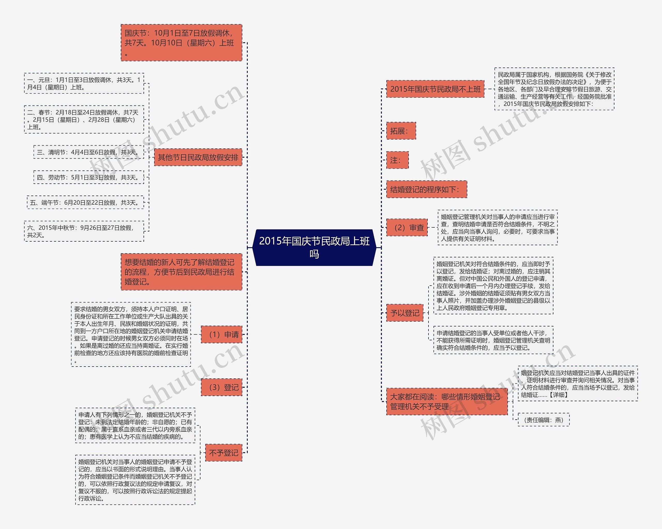 2015年国庆节民政局上班吗思维导图