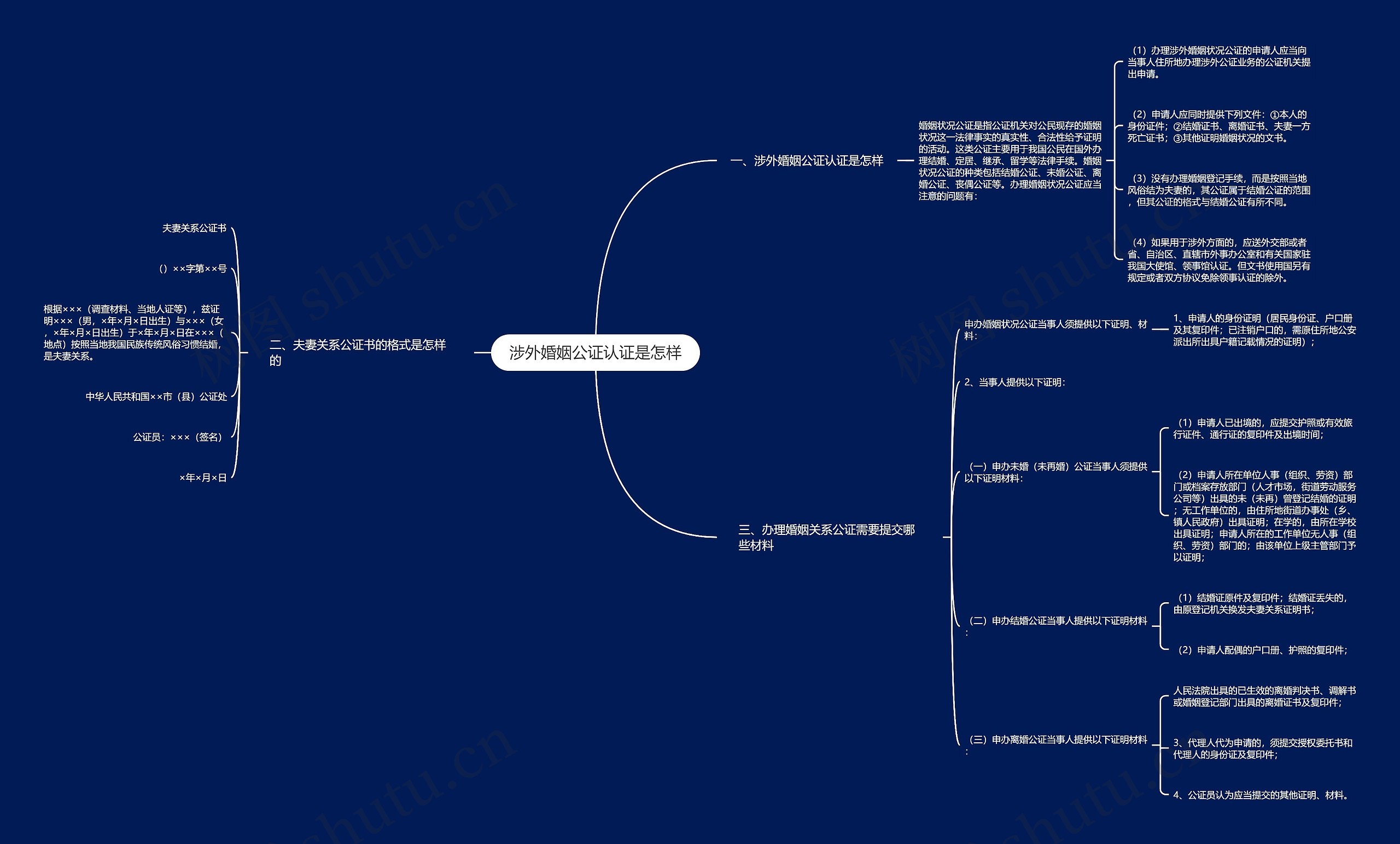 涉外婚姻公证认证是怎样思维导图