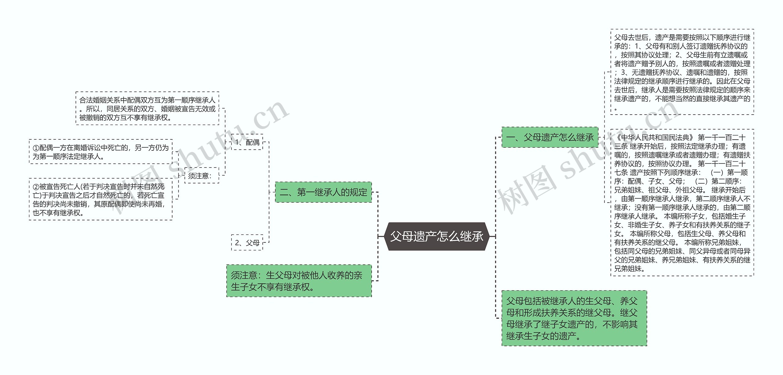 父母遗产怎么继承思维导图