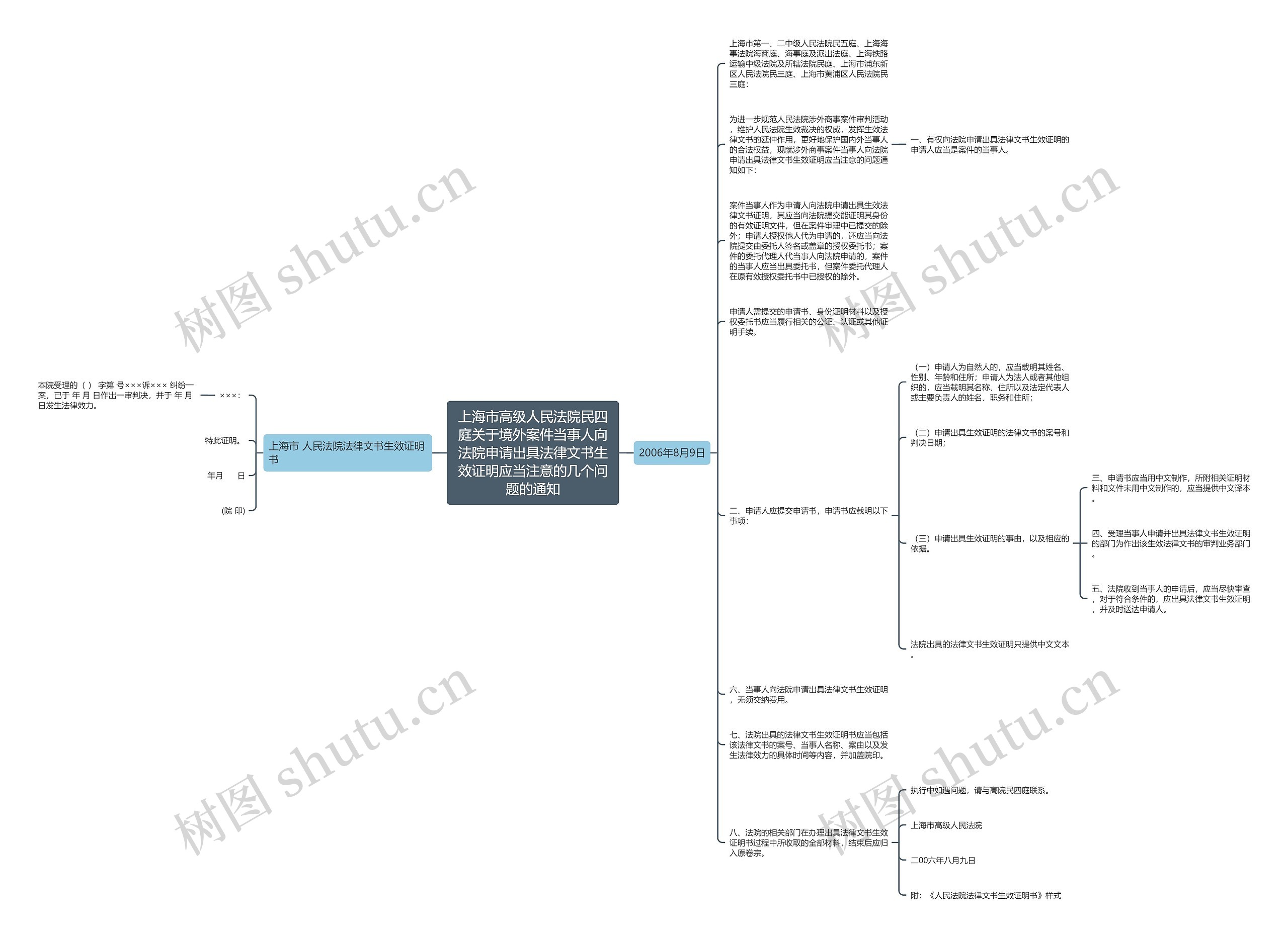 上海市高级人民法院民四庭关于境外案件当事人向法院申请出具法律文书生效证明应当注意的几个问题的通知思维导图