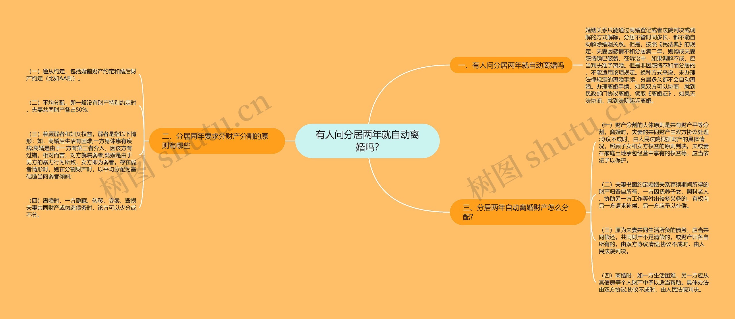 有人问分居两年就自动离婚吗?思维导图