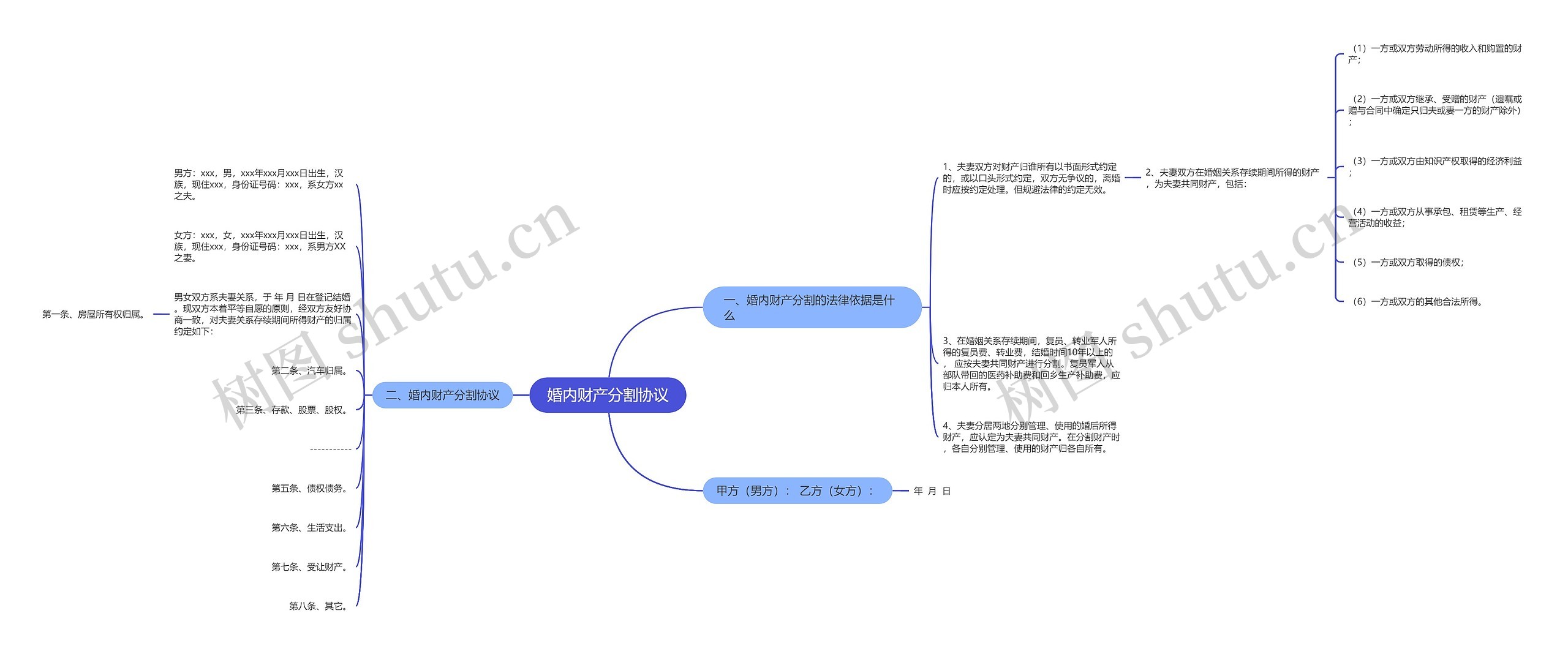 婚内财产分割协议思维导图