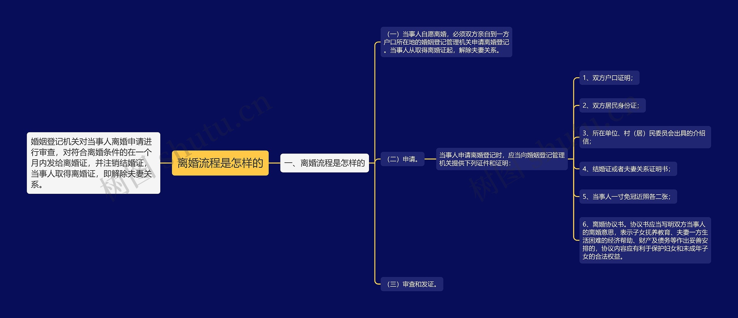 离婚流程是怎样的思维导图