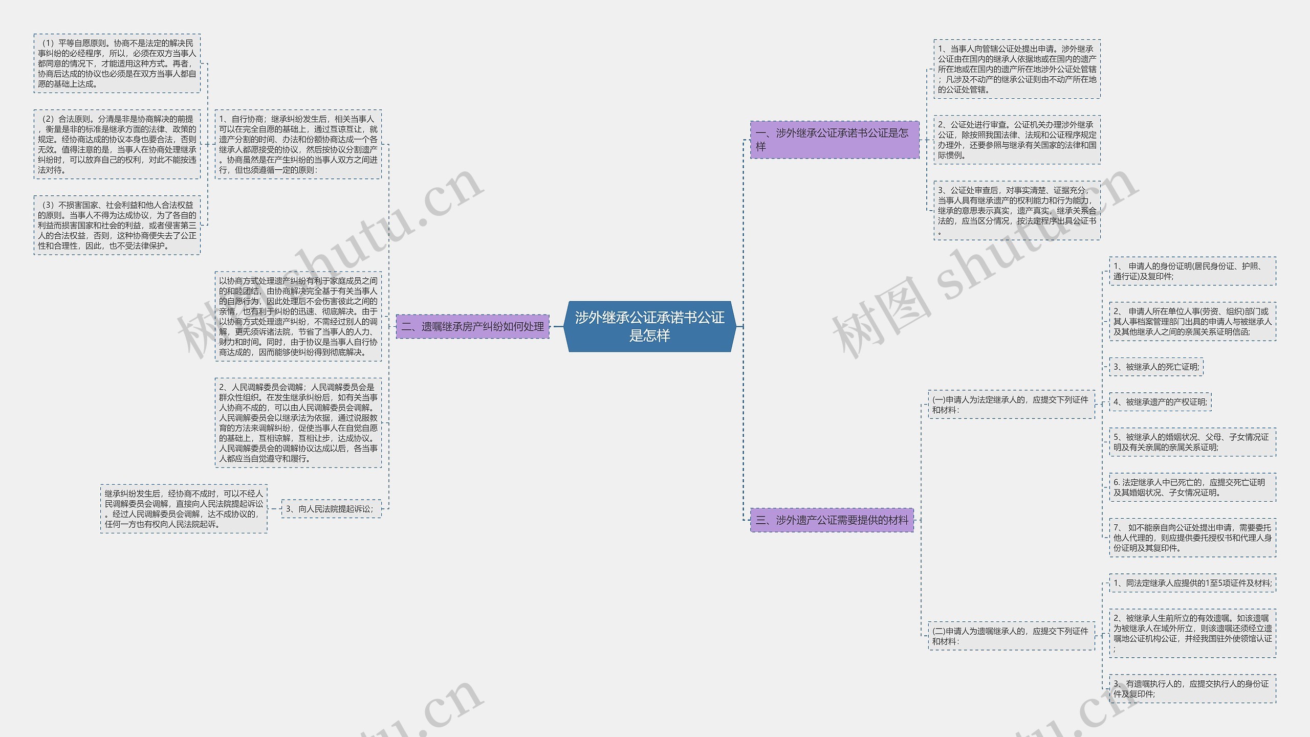 涉外继承公证承诺书公证是怎样思维导图