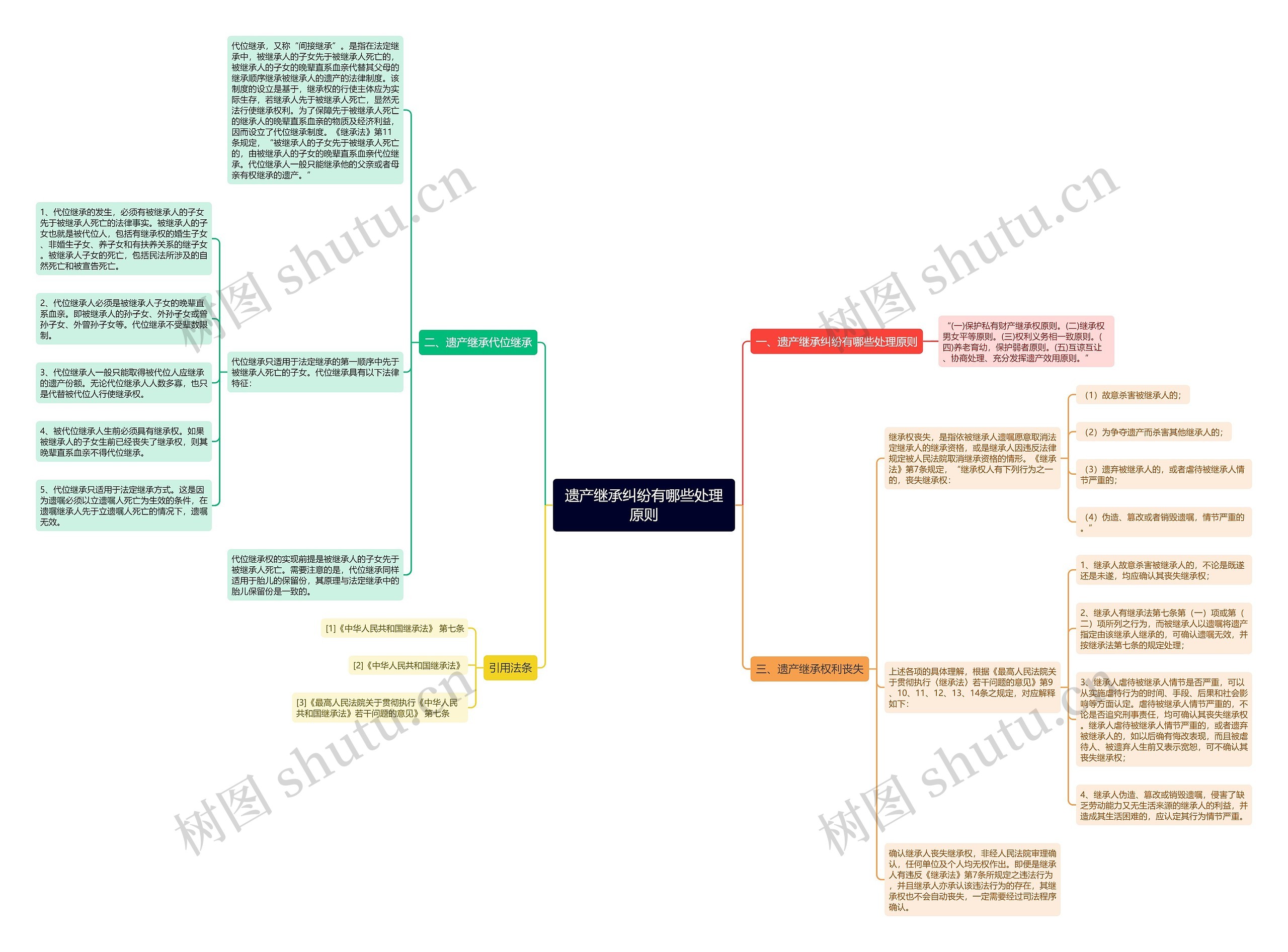 遗产继承纠纷有哪些处理原则思维导图