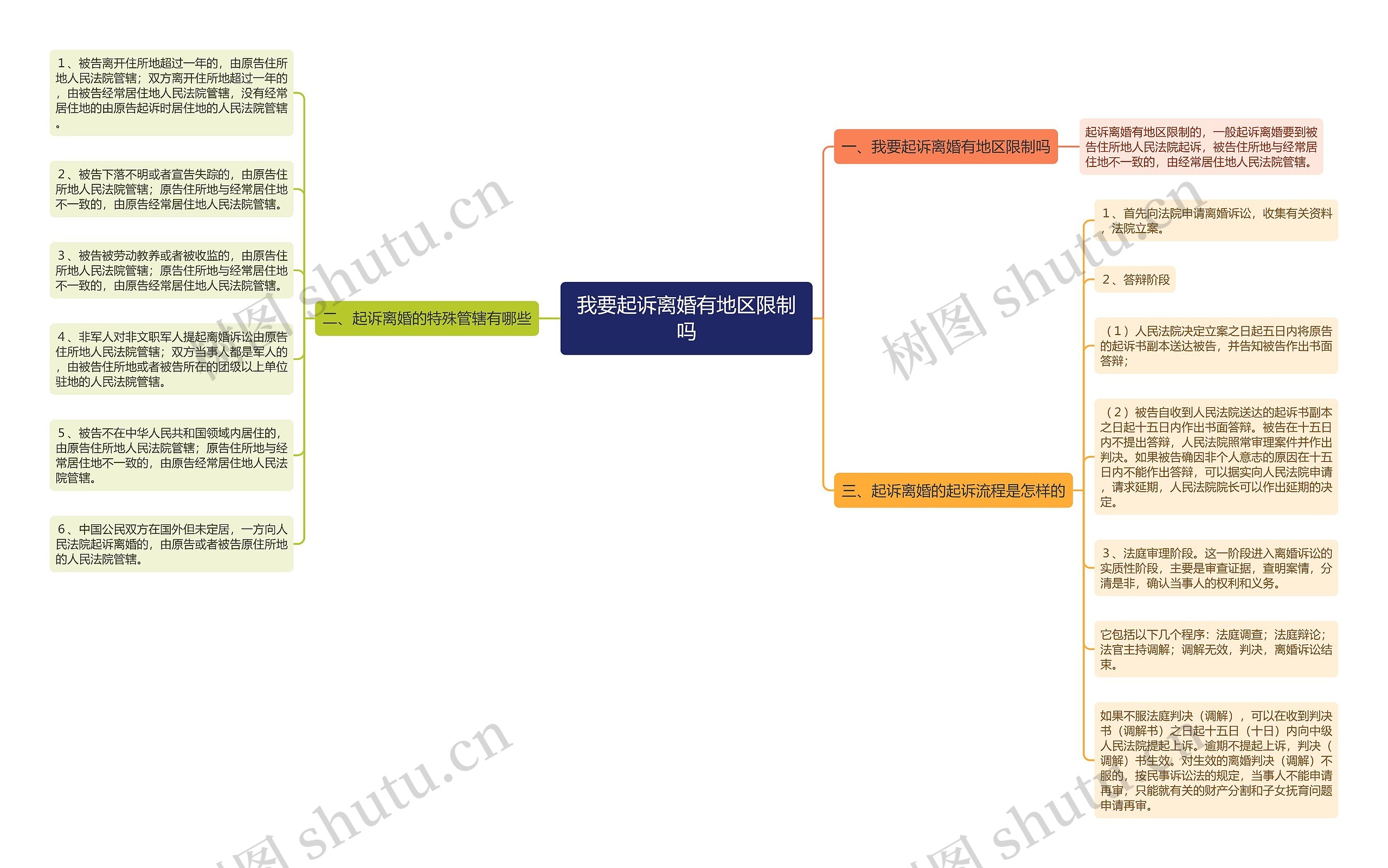 我要起诉离婚有地区限制吗思维导图