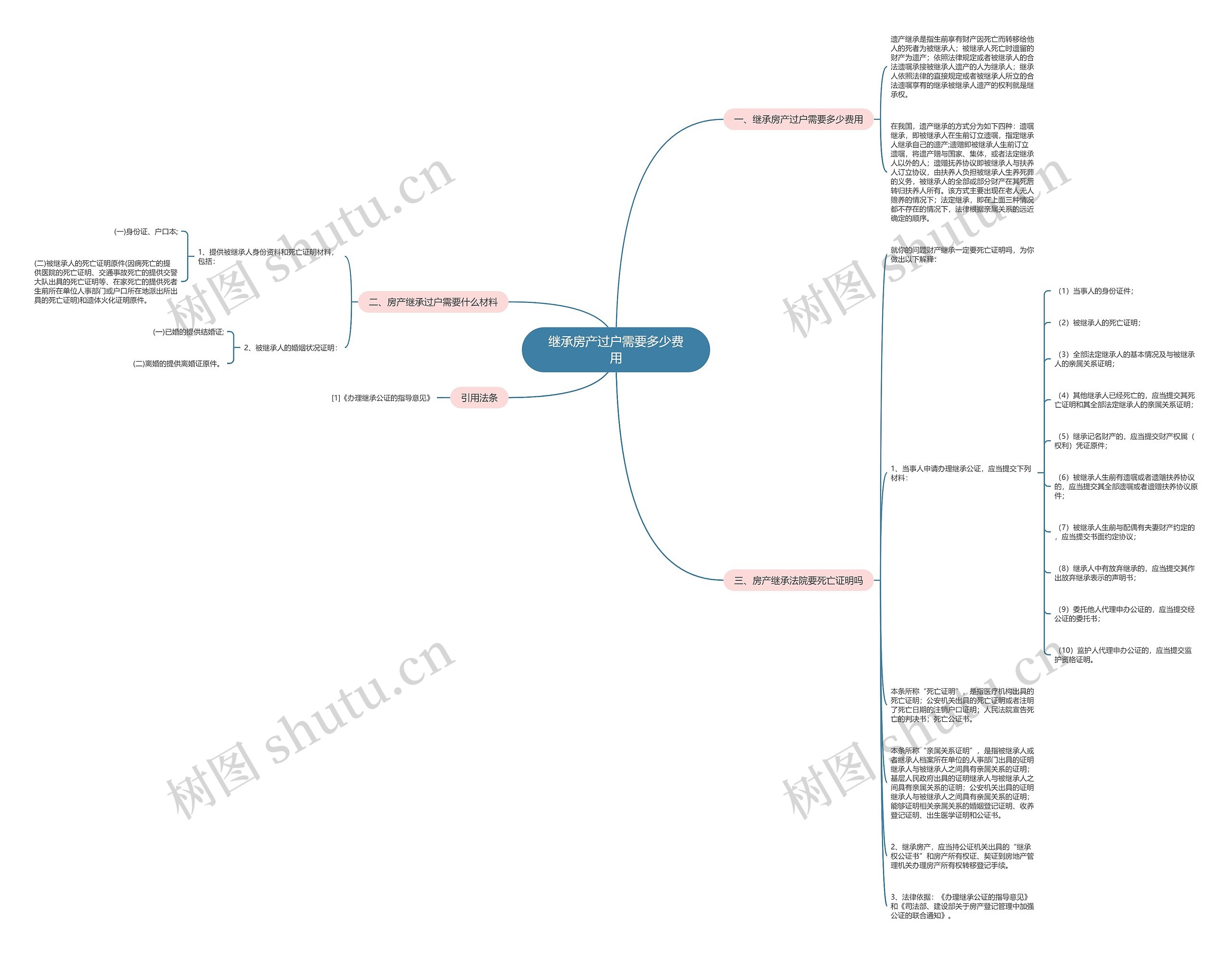 继承房产过户需要多少费用思维导图