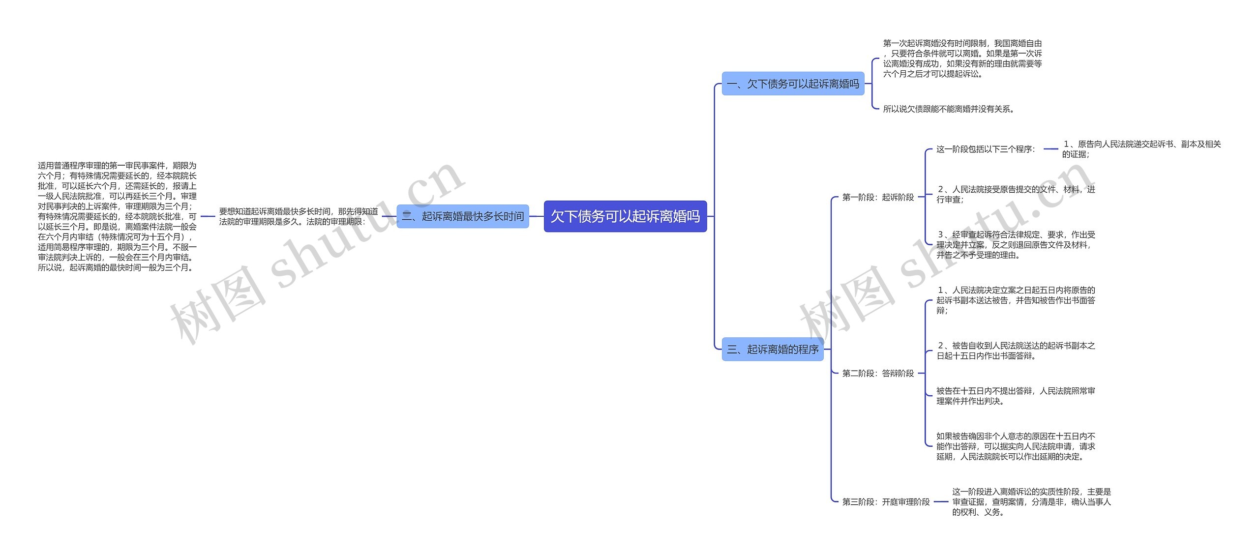 欠下债务可以起诉离婚吗思维导图