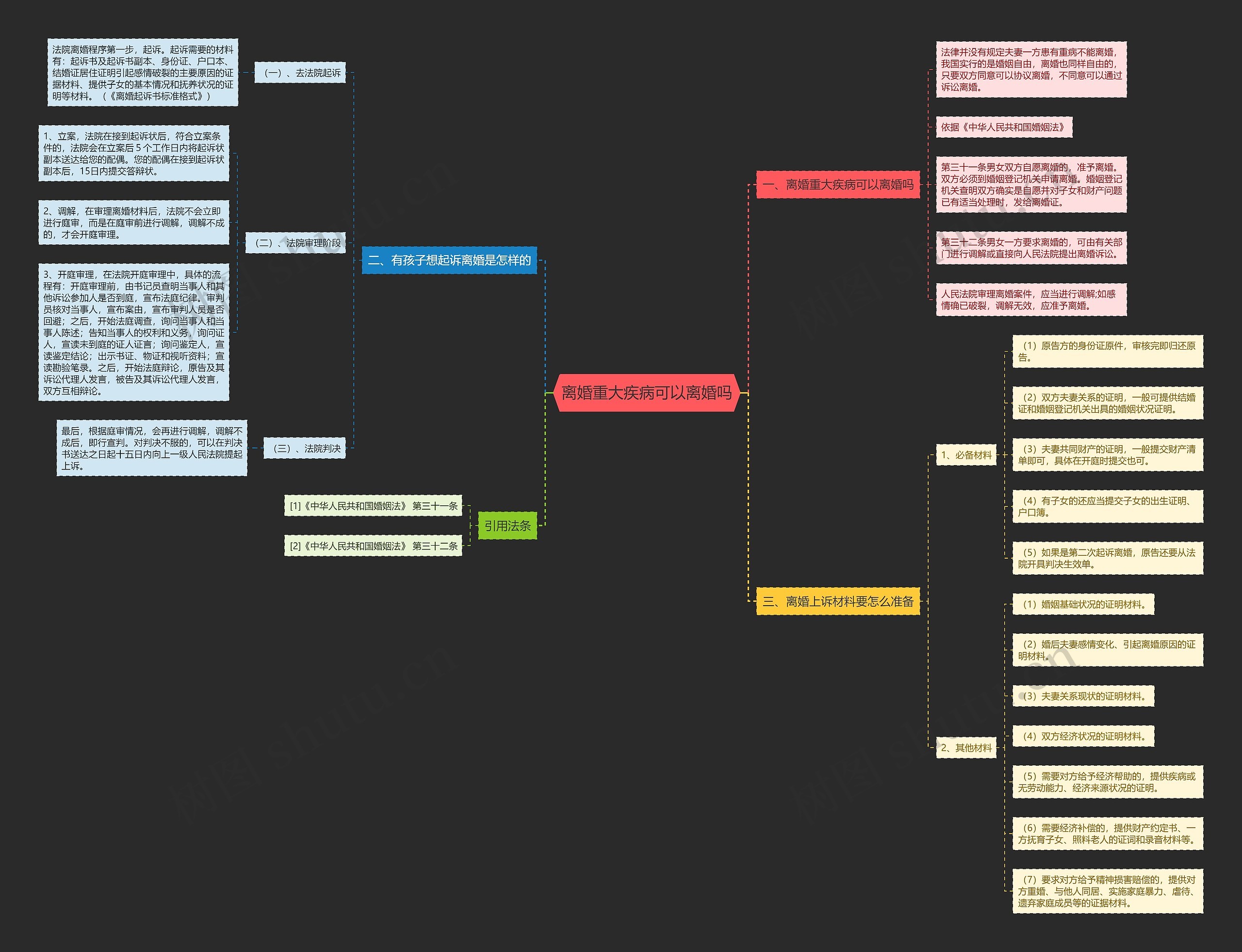 离婚重大疾病可以离婚吗思维导图