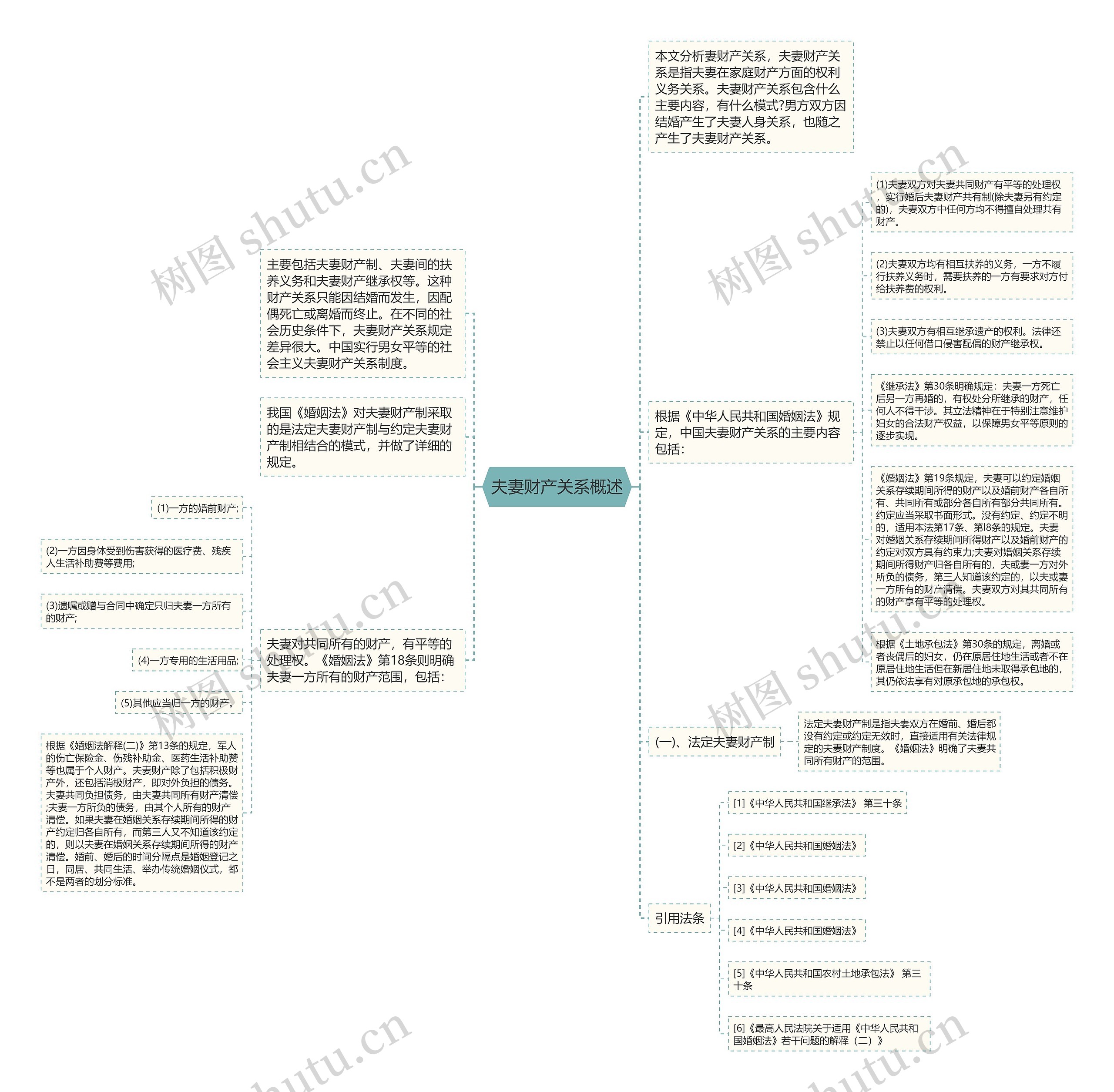 夫妻财产关系概述思维导图