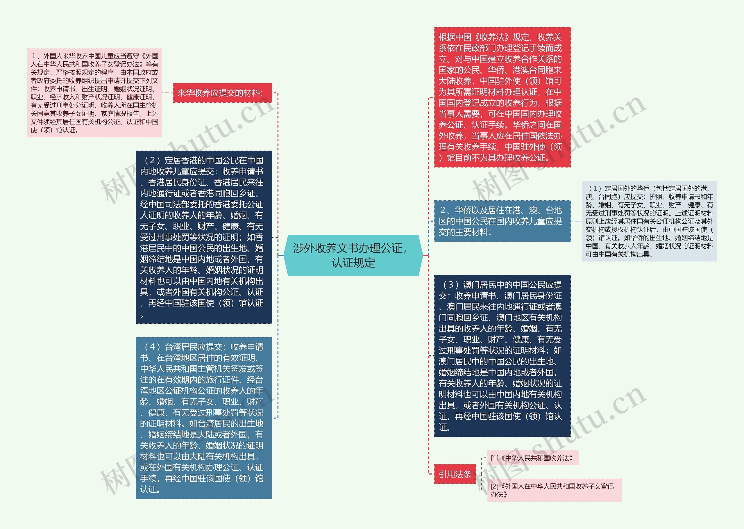 涉外收养文书办理公证，认证规定思维导图