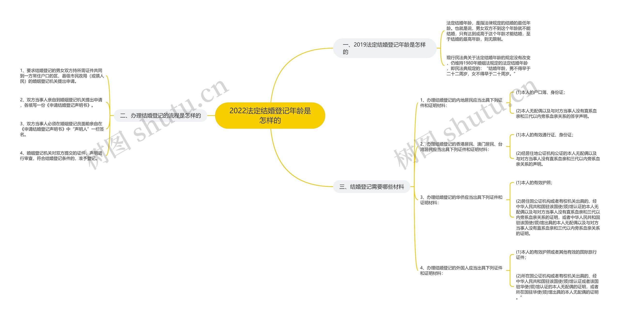 2022法定结婚登记年龄是怎样的思维导图