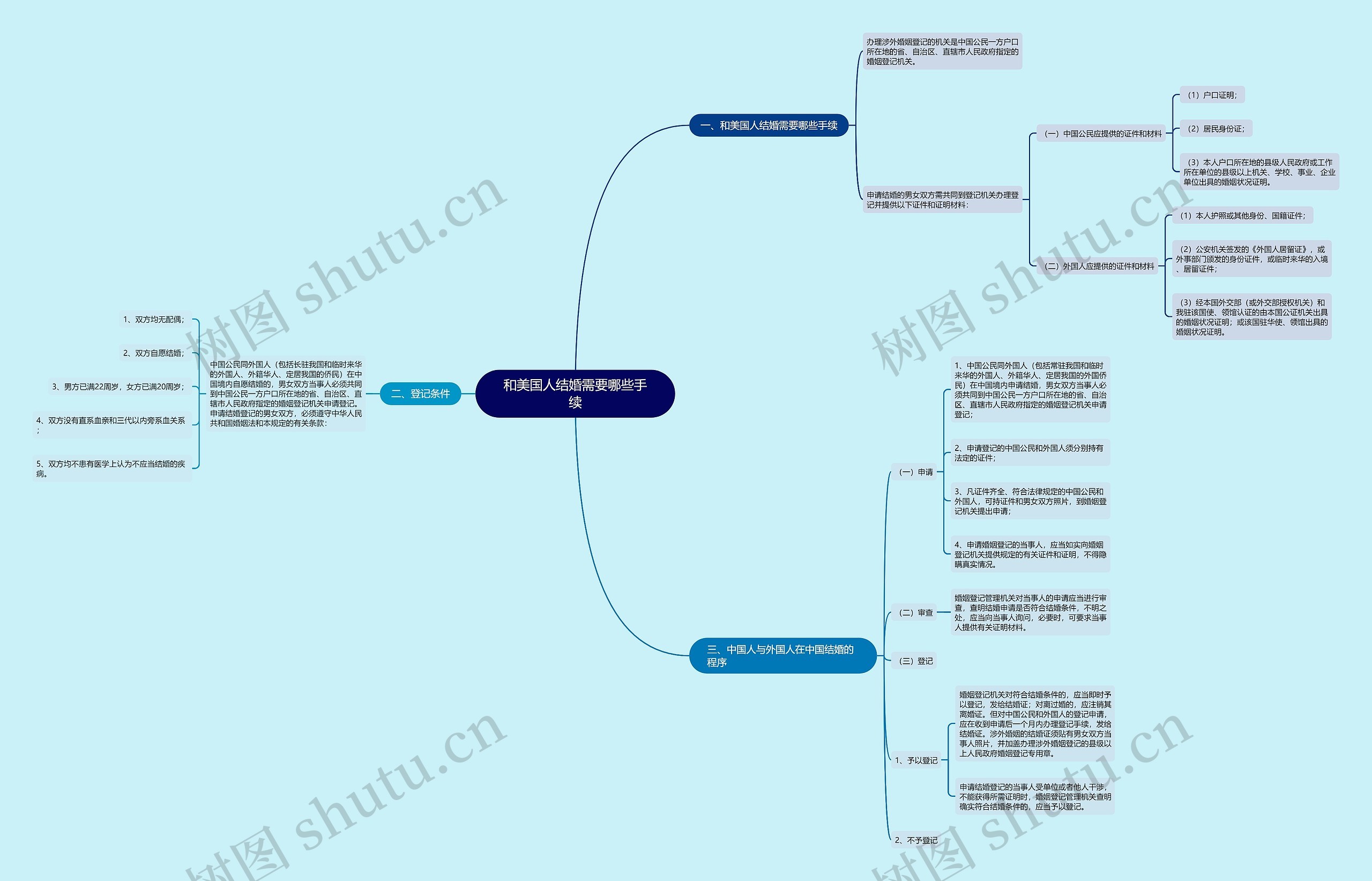 和美国人结婚需要哪些手续思维导图