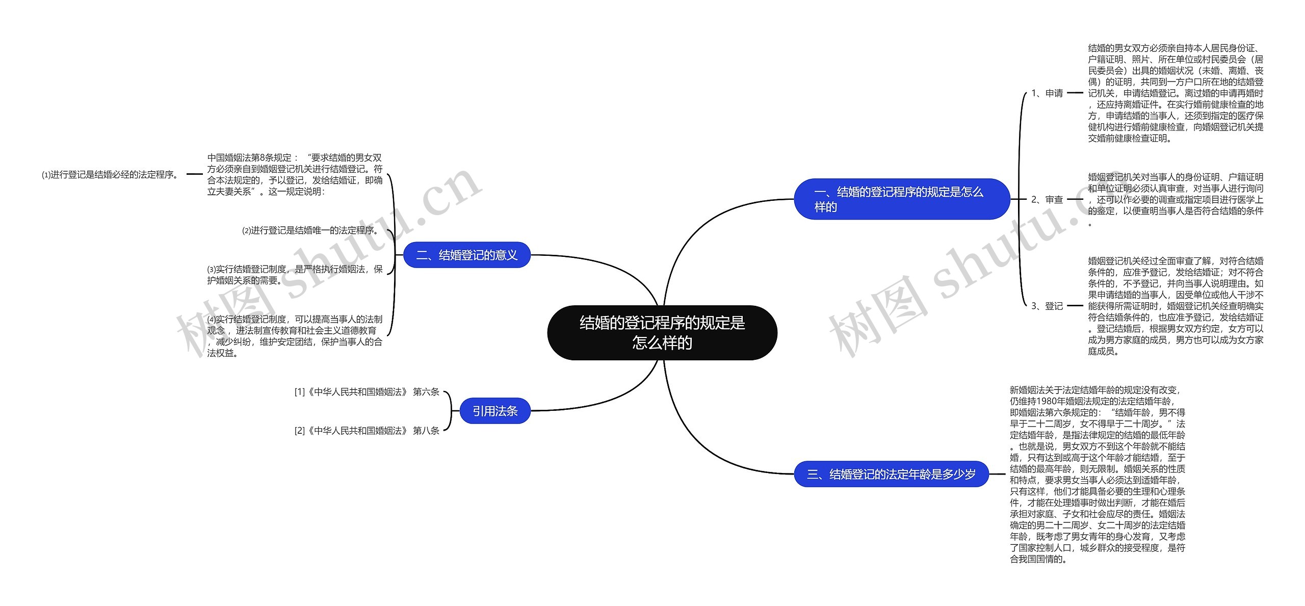 结婚的登记程序的规定是怎么样的