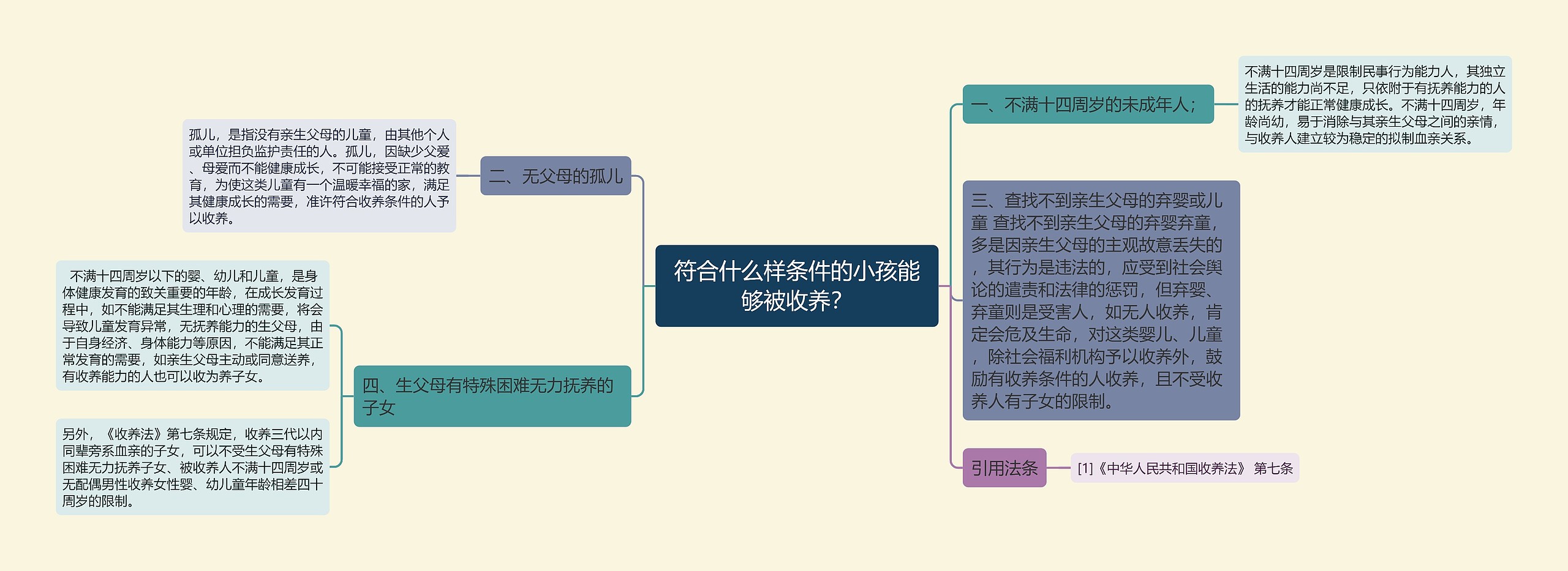 符合什么样条件的小孩能够被收养？思维导图