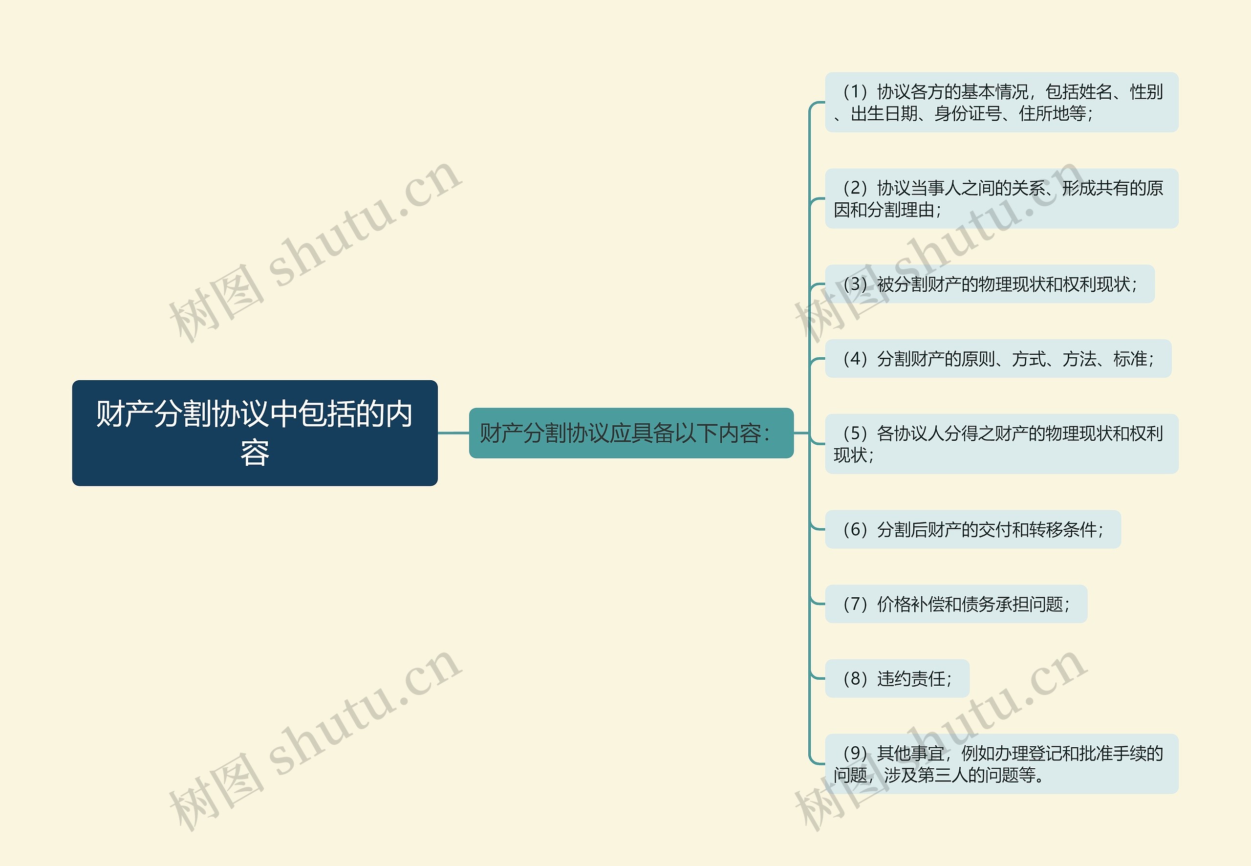 财产分割协议中包括的内容思维导图