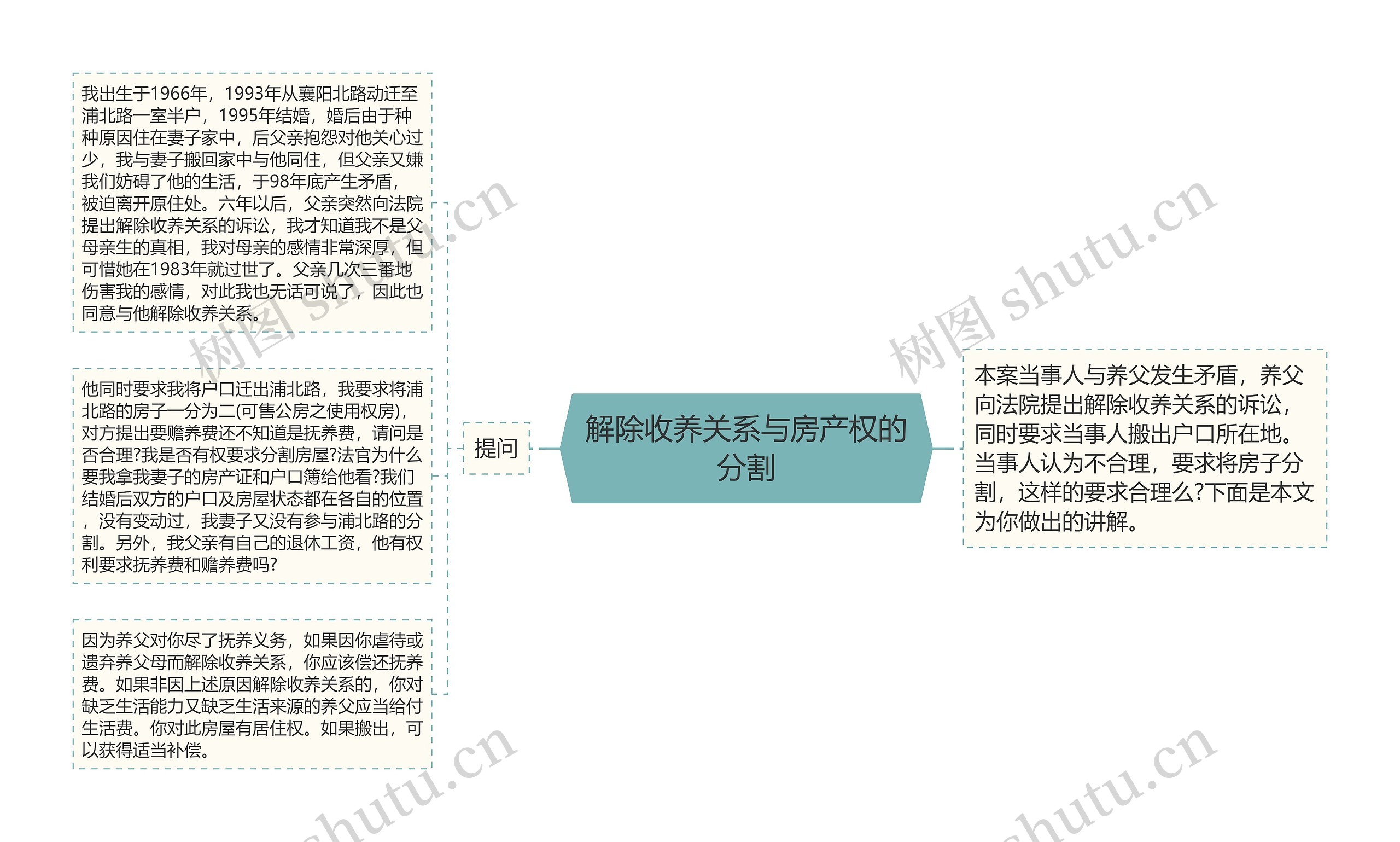 解除收养关系与房产权的分割思维导图