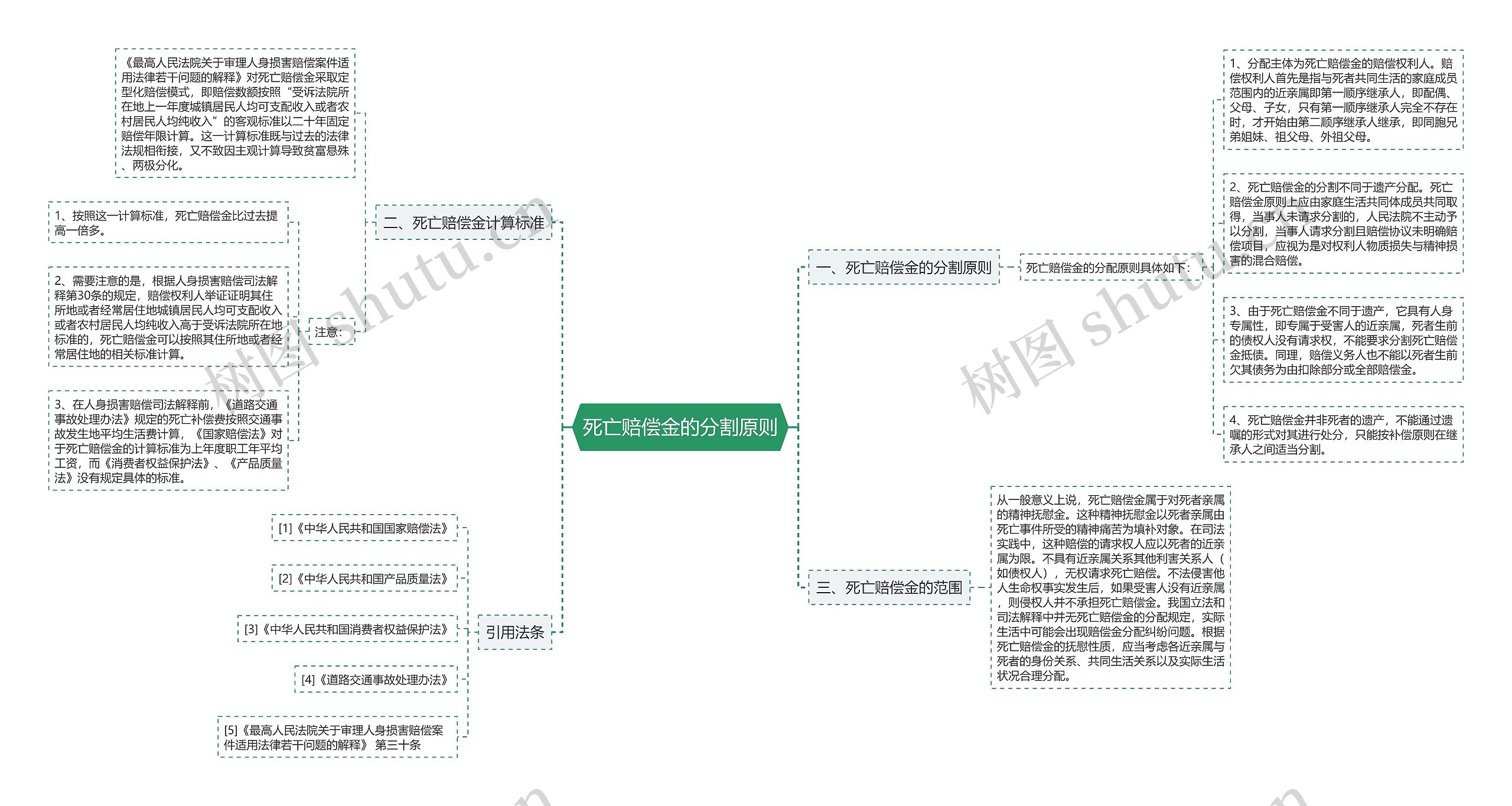 死亡赔偿金的分割原则思维导图