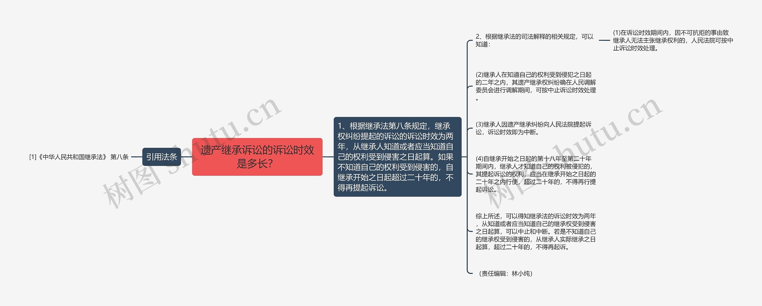 遗产继承诉讼的诉讼时效是多长？思维导图