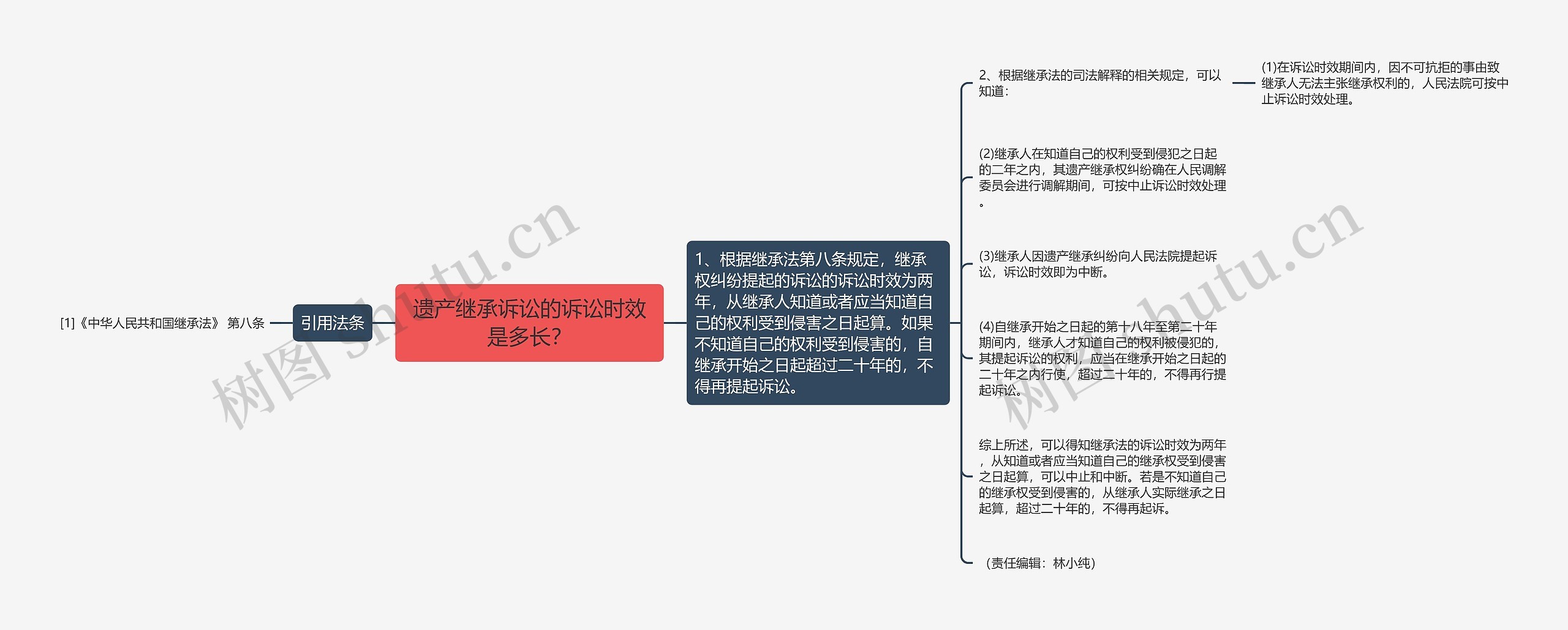 遗产继承诉讼的诉讼时效是多长? 遗产继承诉讼的诉讼时效是多长?