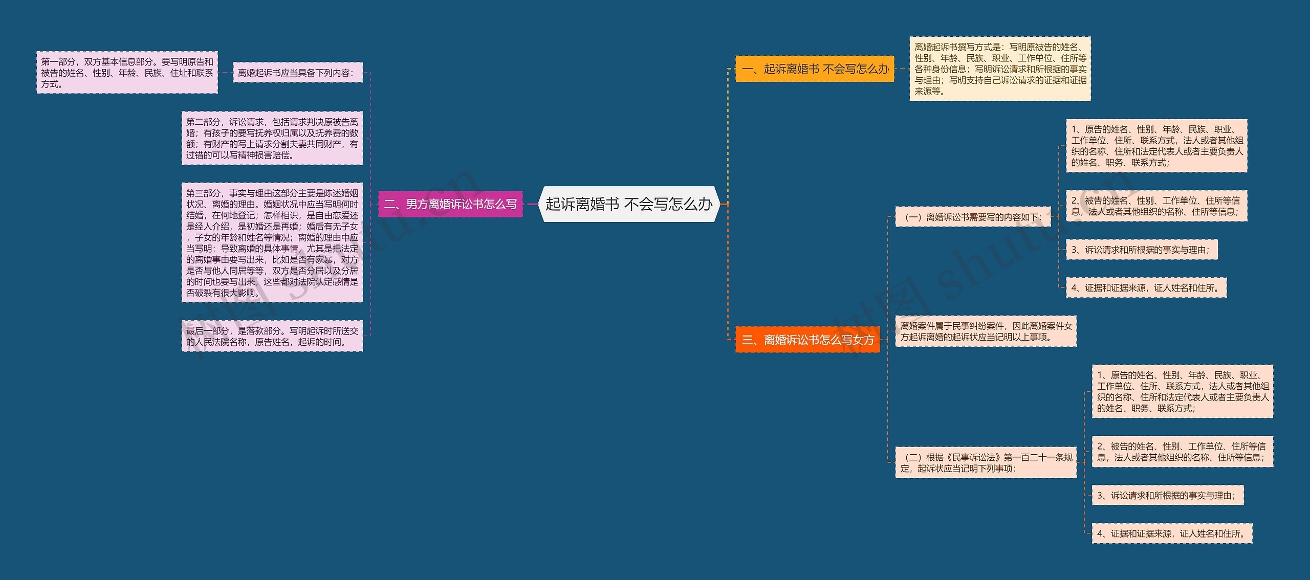 起诉离婚书 不会写怎么办思维导图