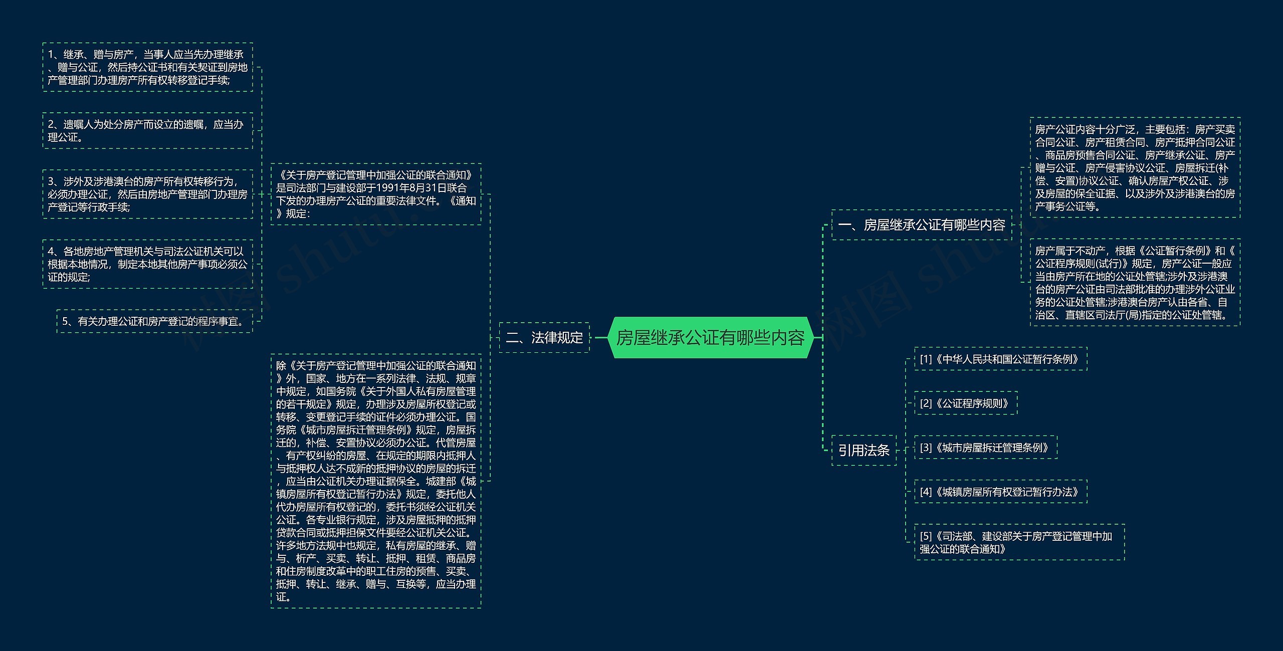 房屋继承公证有哪些内容