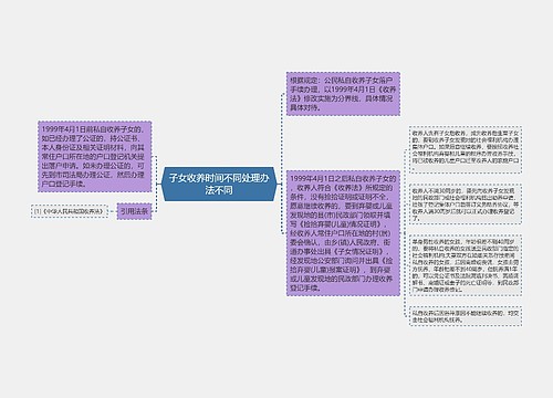 子女收养时间不同处理办法不同