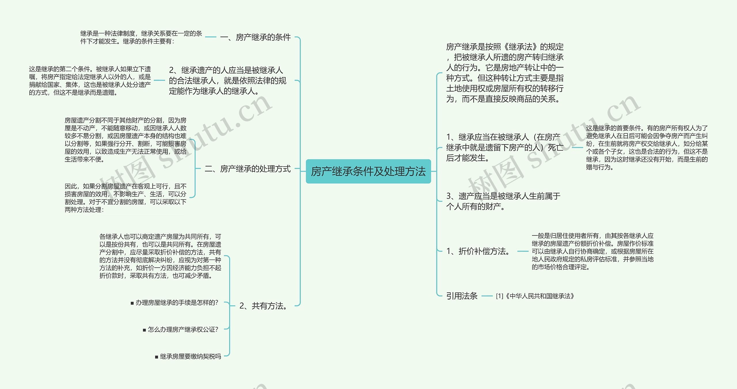 房产继承条件及处理方法思维导图