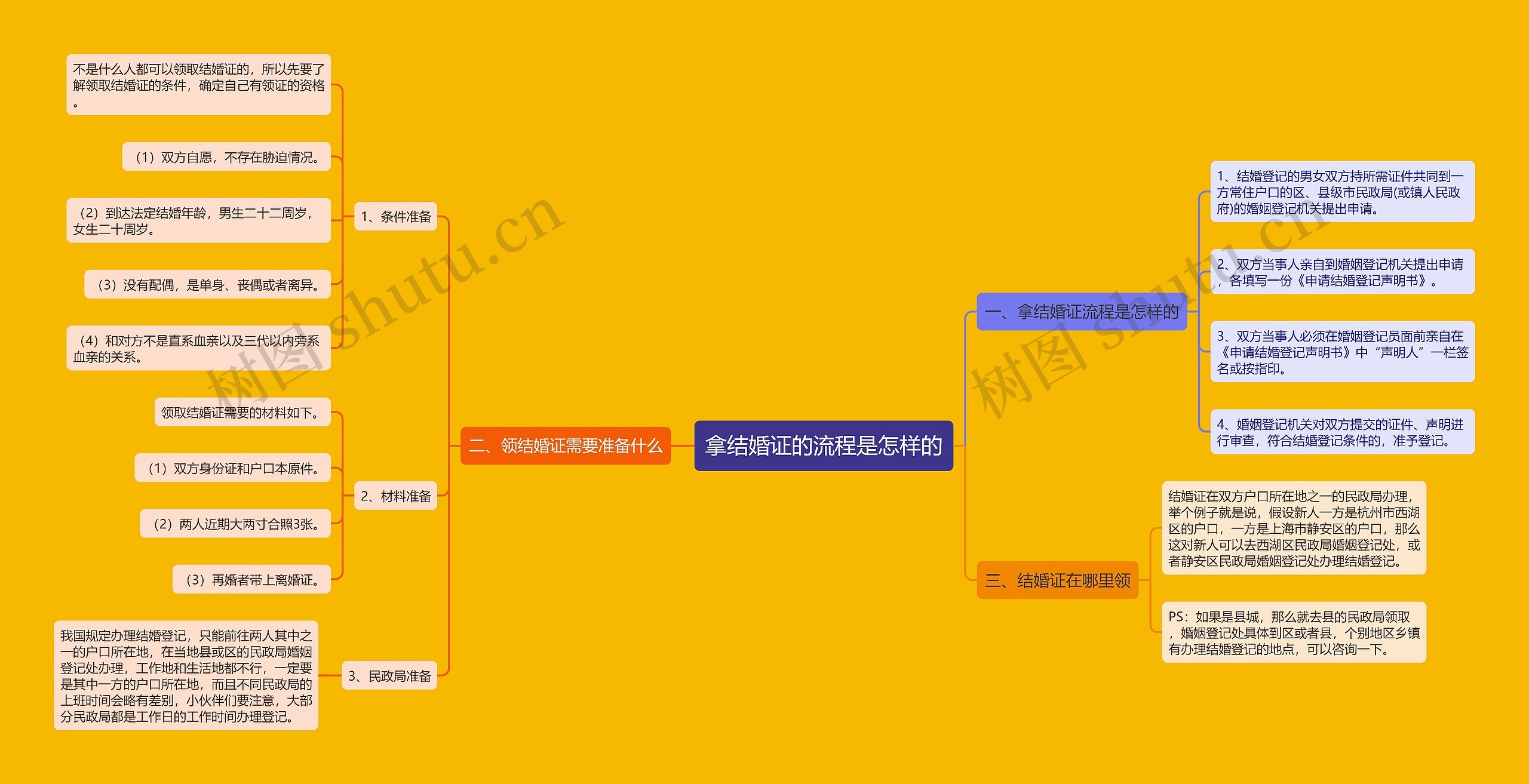 拿结婚证的流程是怎样的思维导图
