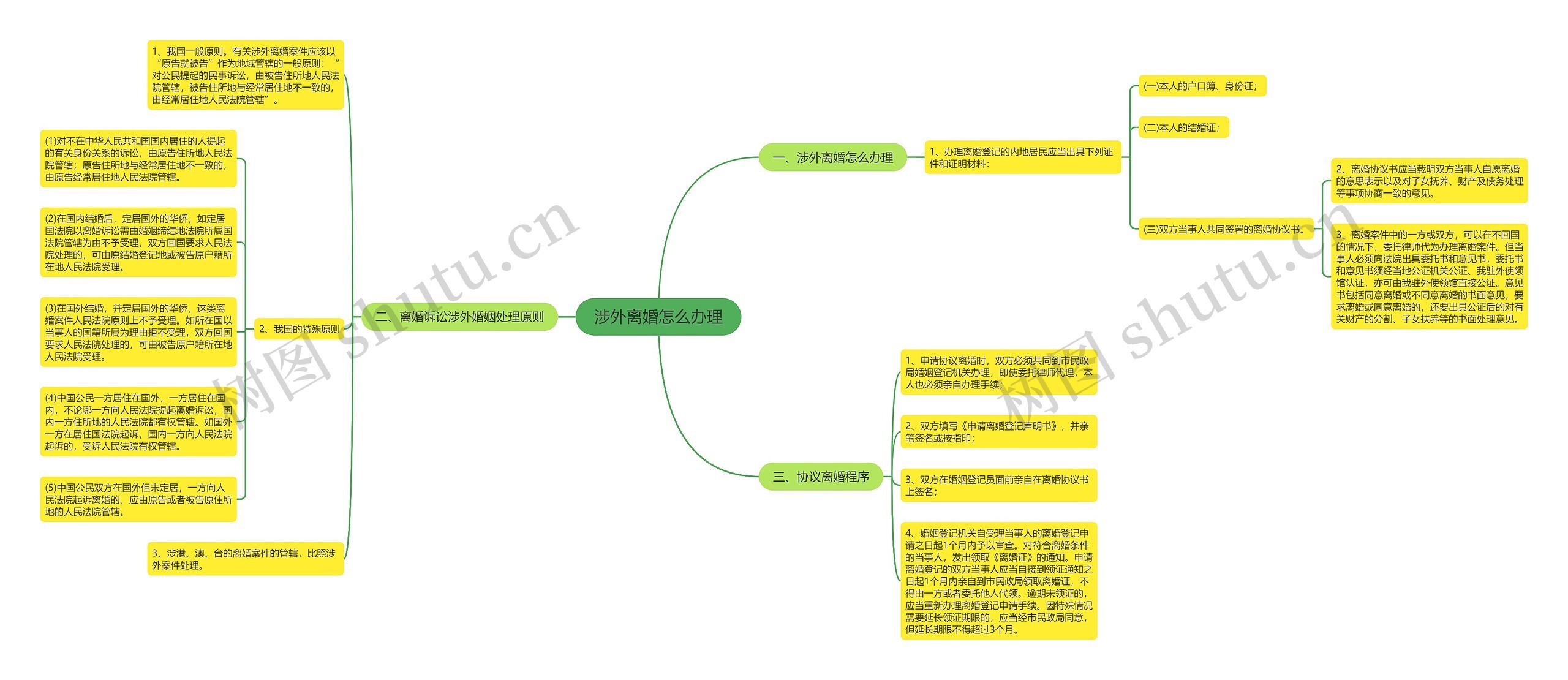 涉外离婚怎么办理思维导图