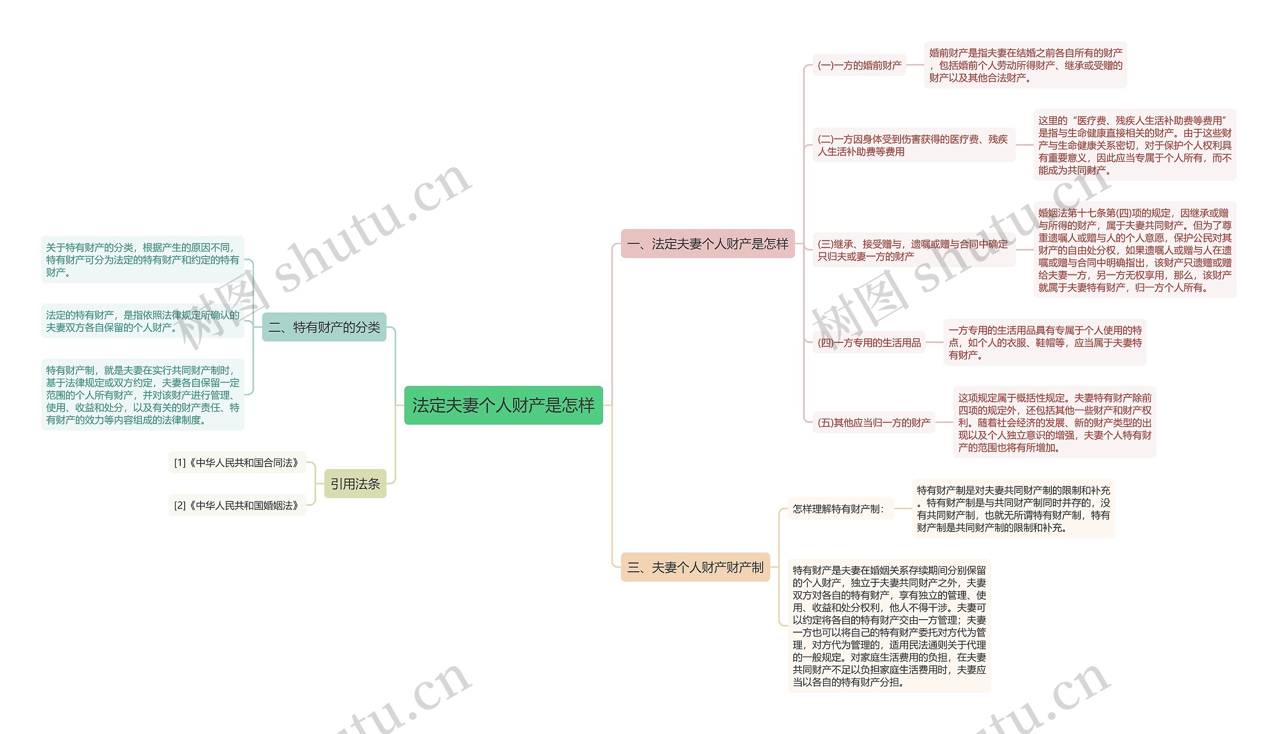 法定夫妻个人财产是怎样思维导图