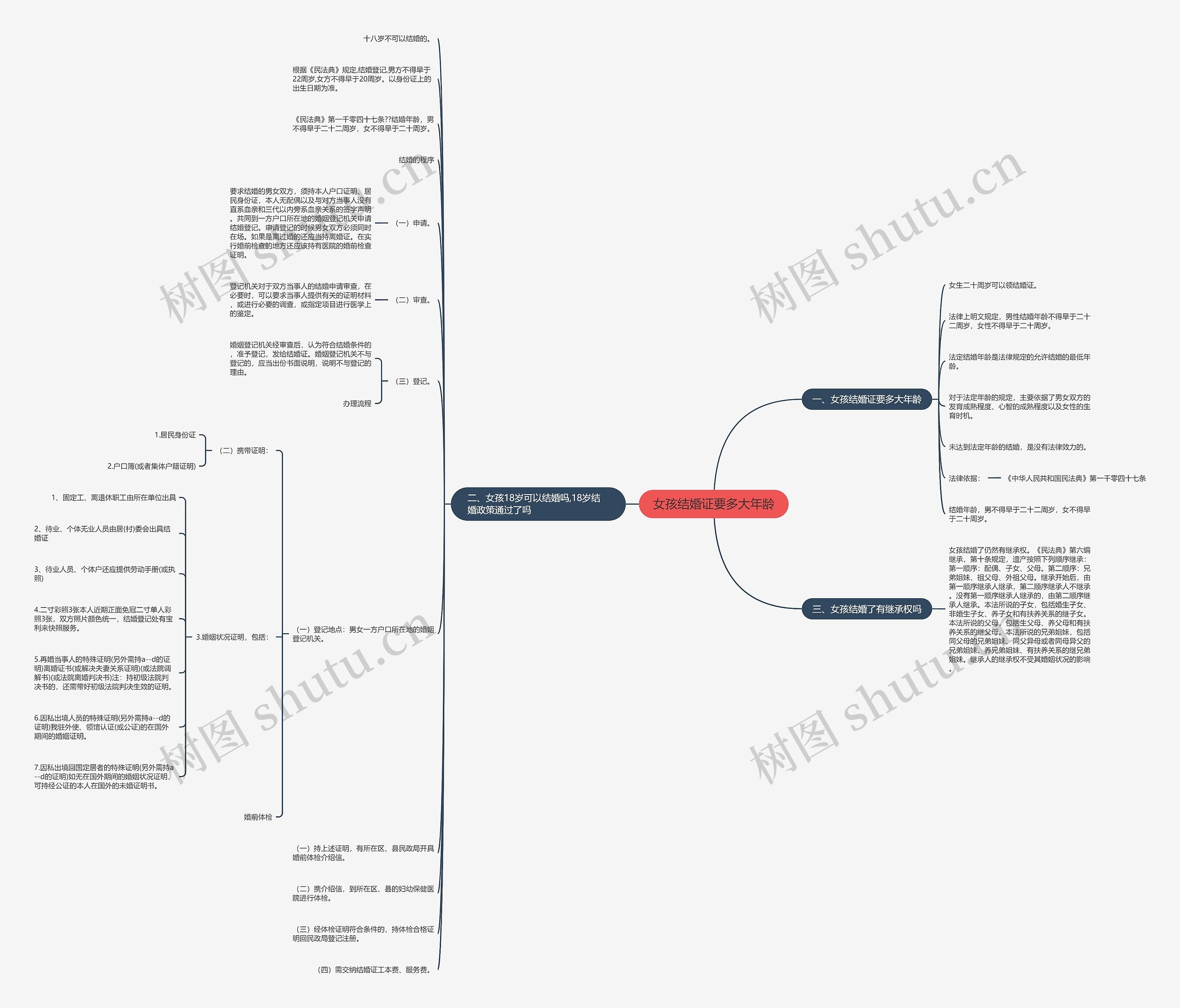 女孩结婚证要多大年龄思维导图