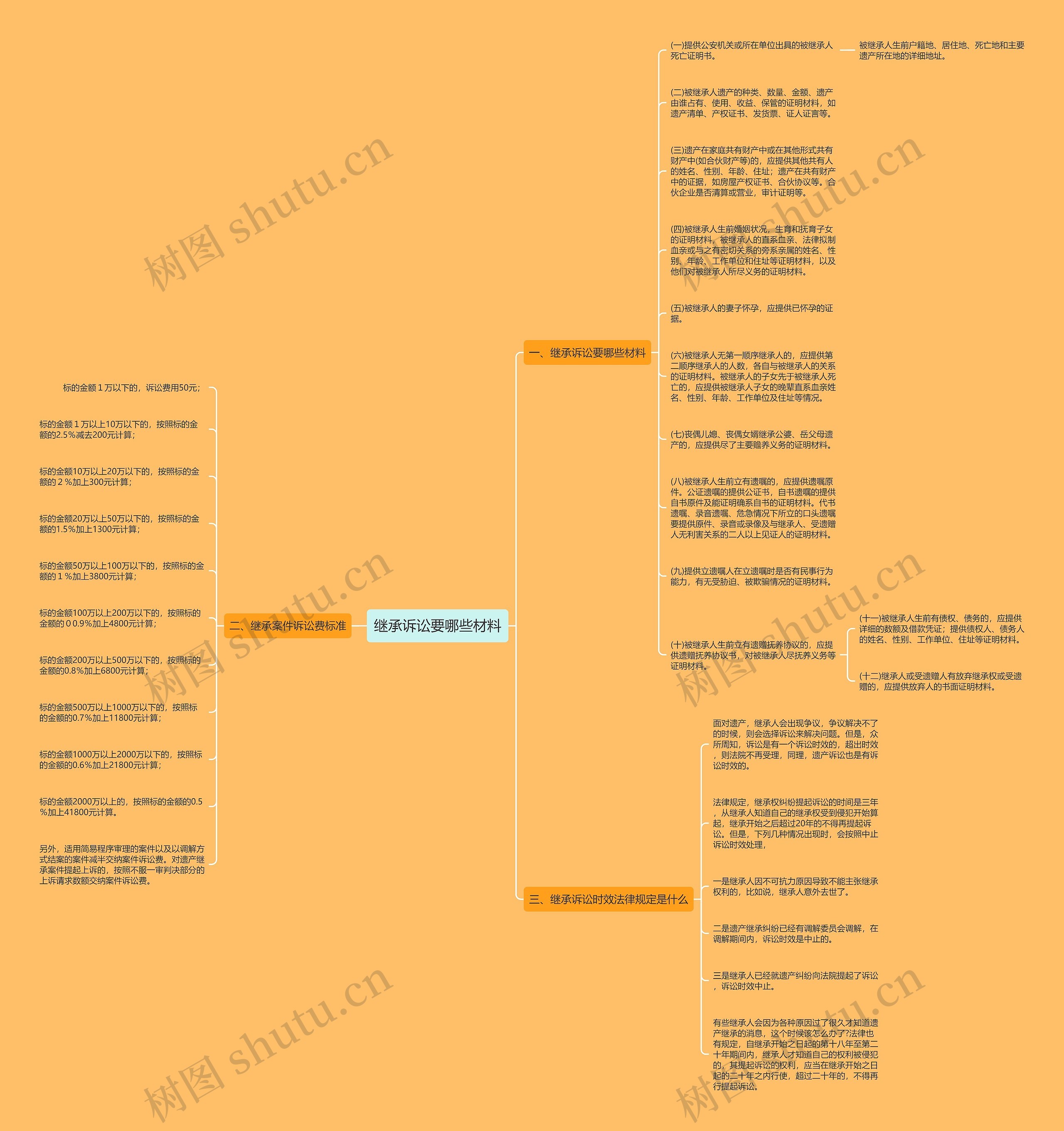 继承诉讼要哪些材料思维导图