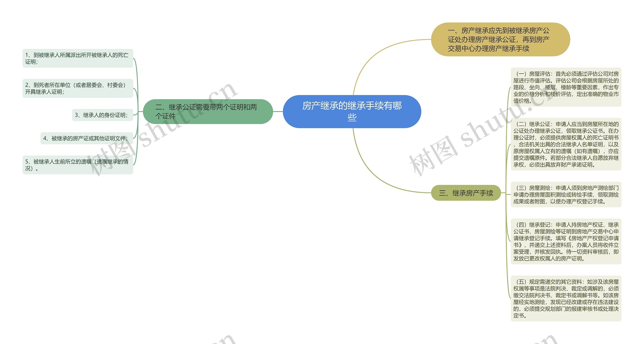 房产继承的继承手续有哪些思维导图