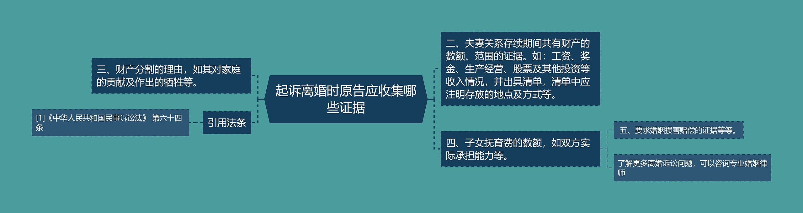 起诉离婚时原告应收集哪些证据思维导图