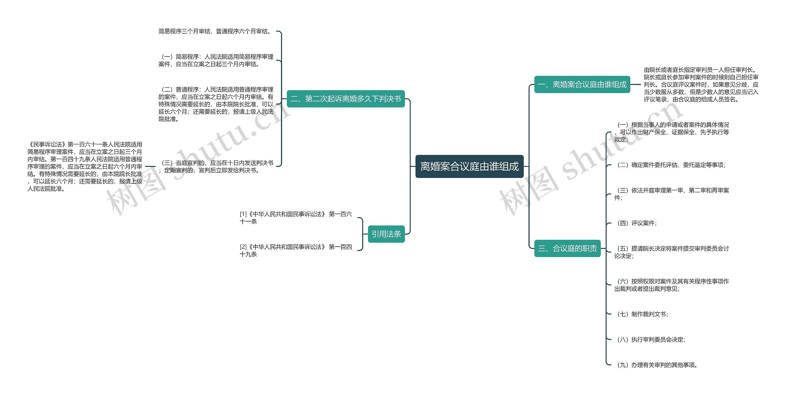 离婚案合议庭由谁组成思维导图