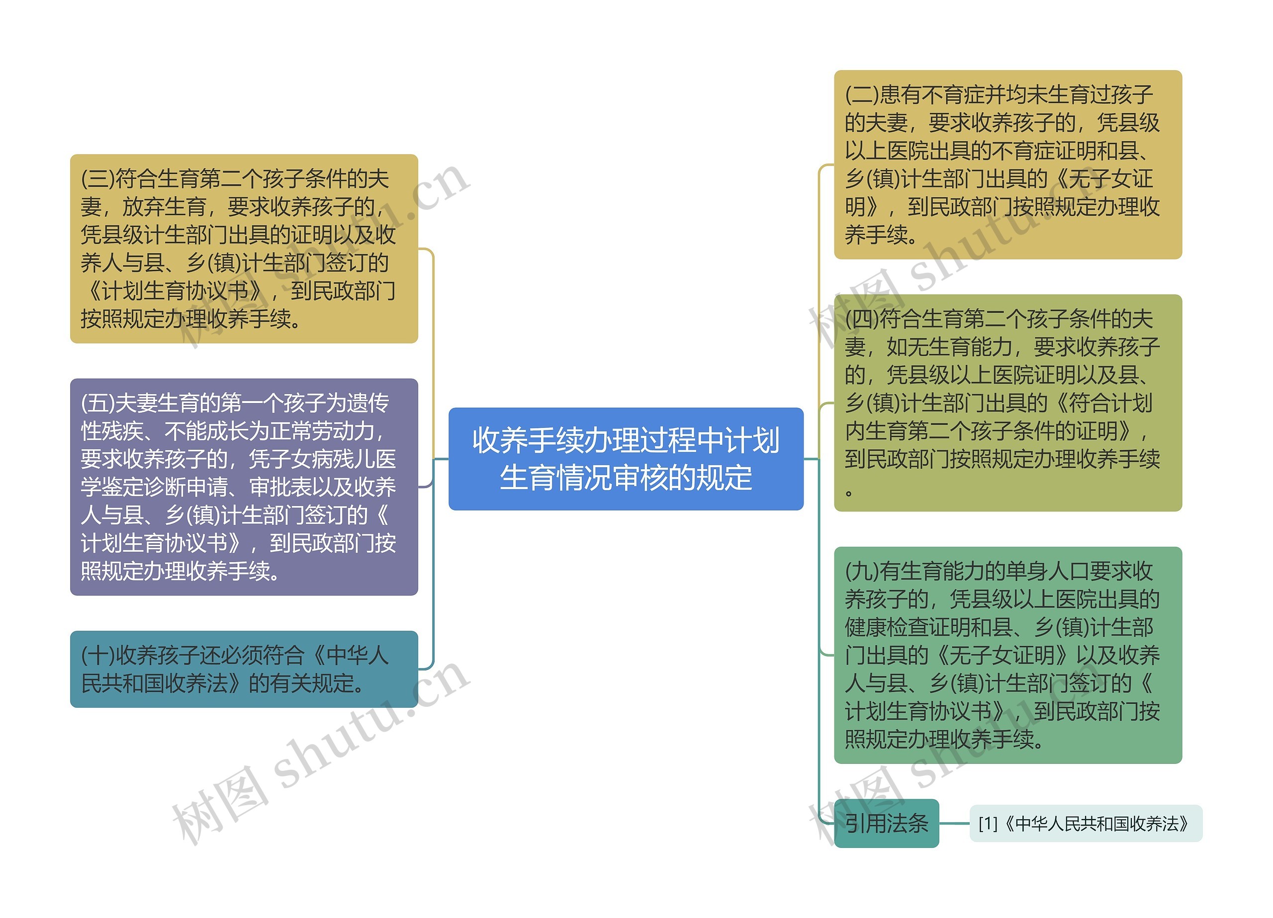 收养手续办理过程中计划生育情况审核的规定思维导图