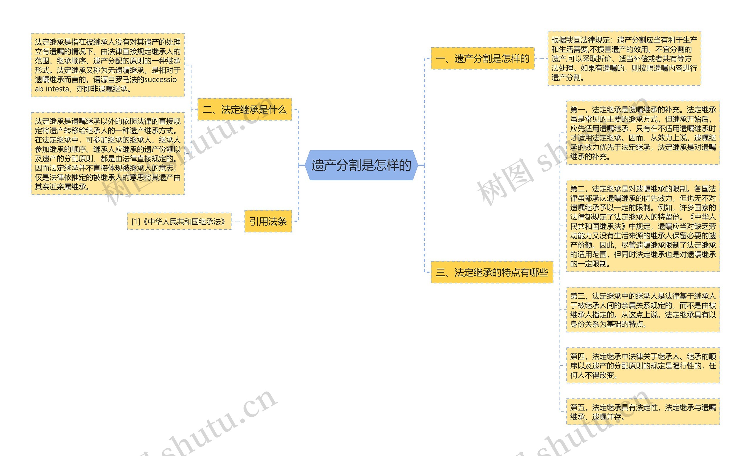 遗产分割是怎样的思维导图