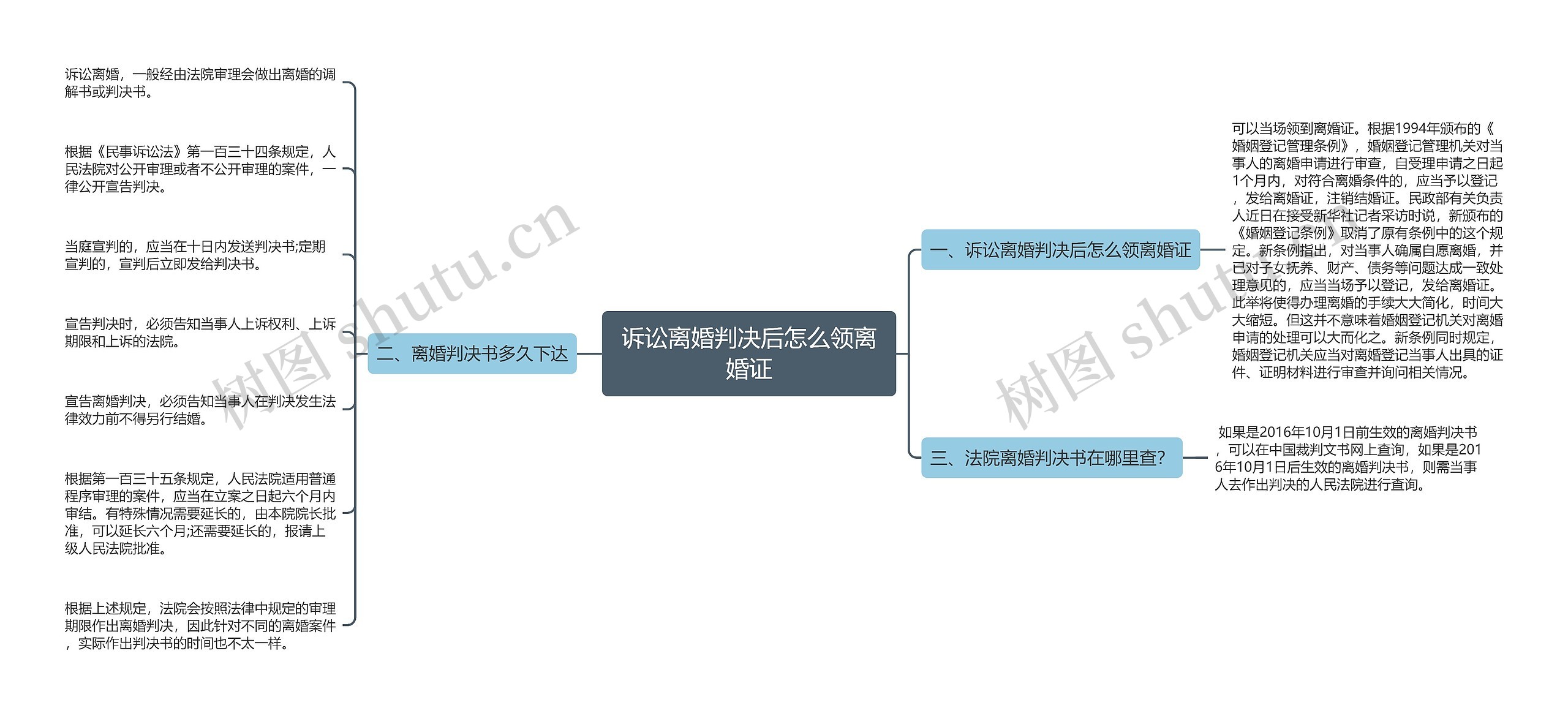 诉讼离婚判决后怎么领离婚证思维导图