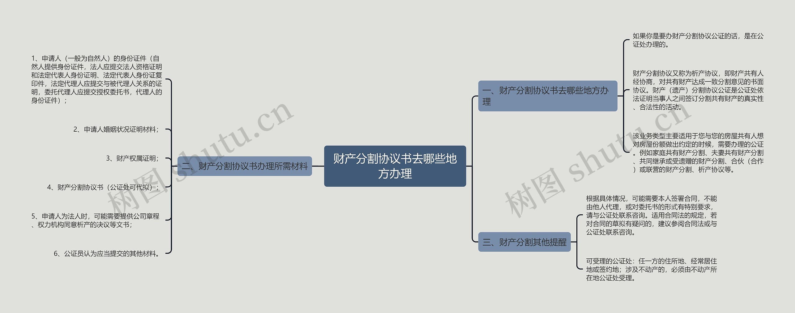 财产分割协议书去哪些地方办理思维导图