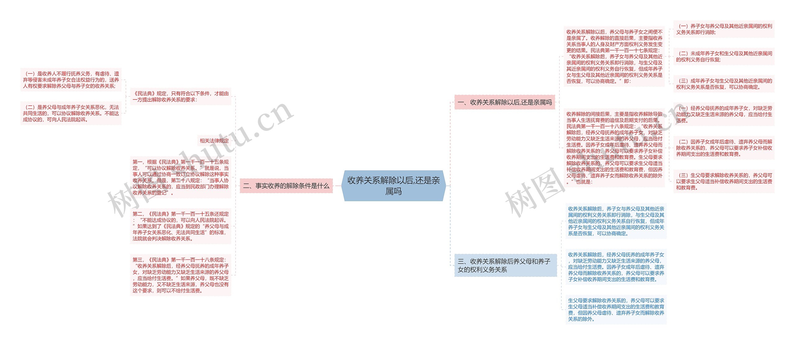 收养关系解除以后,还是亲属吗思维导图