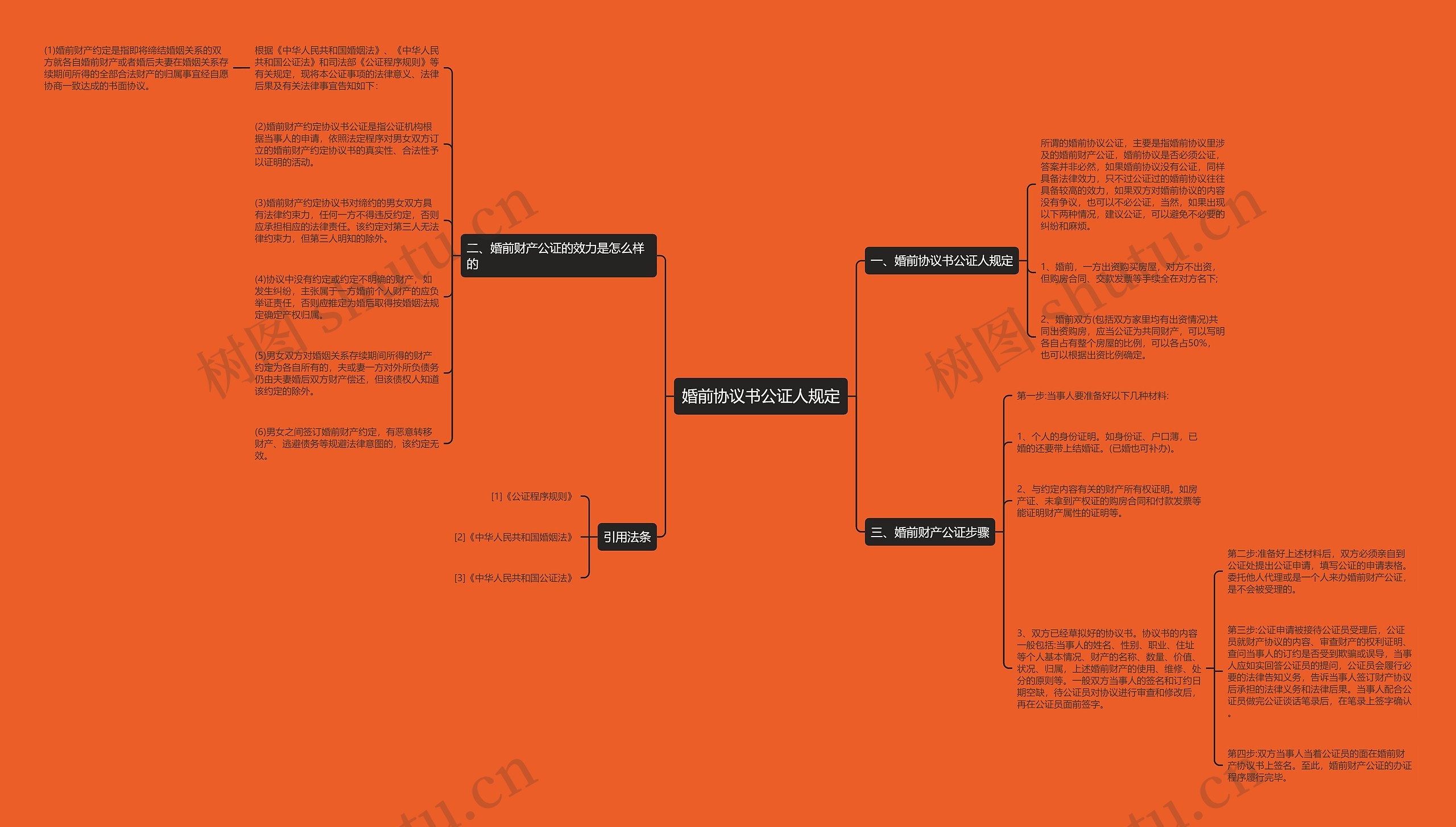 婚前协议书公证人规定思维导图