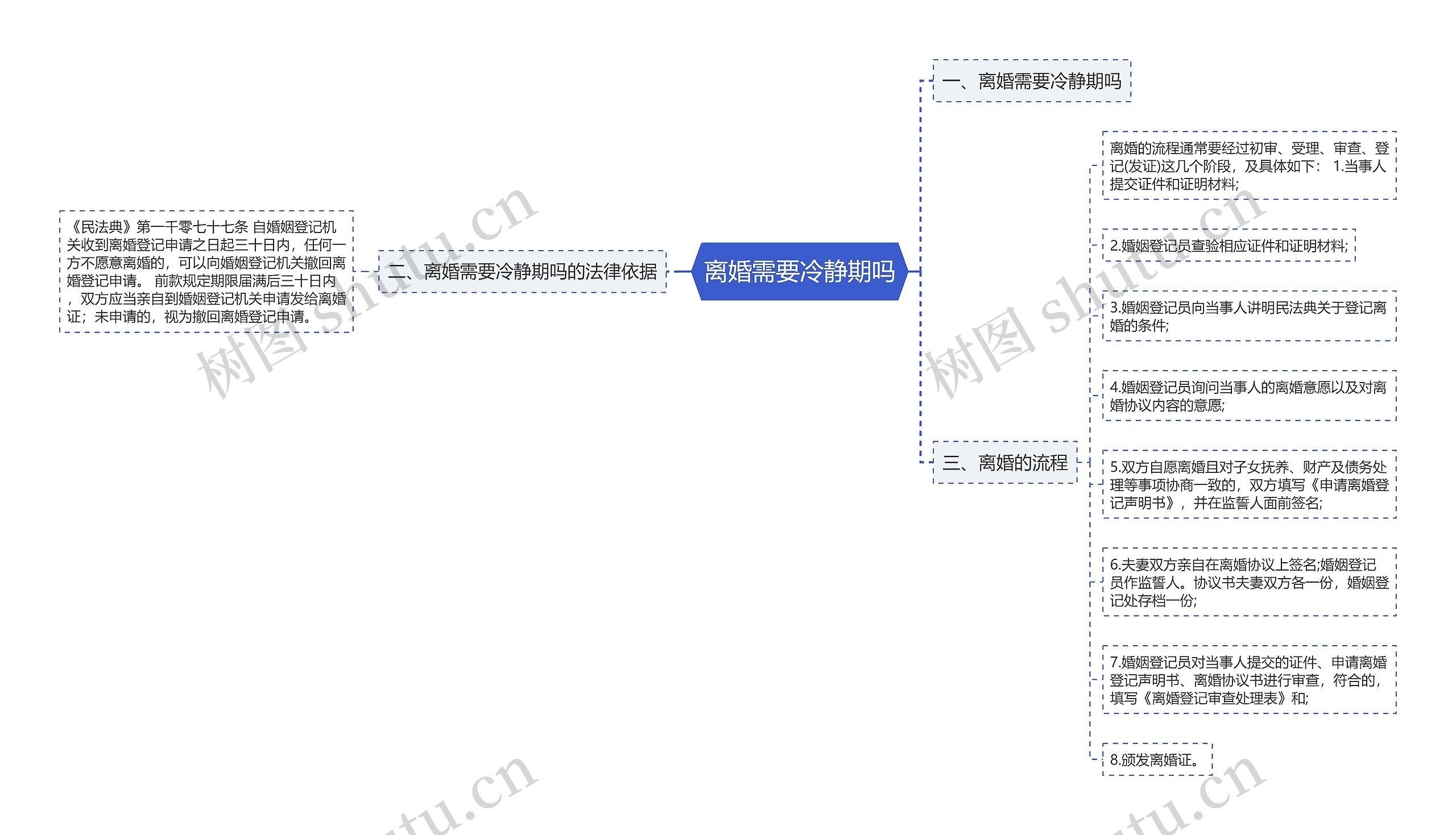 离婚需要冷静期吗思维导图