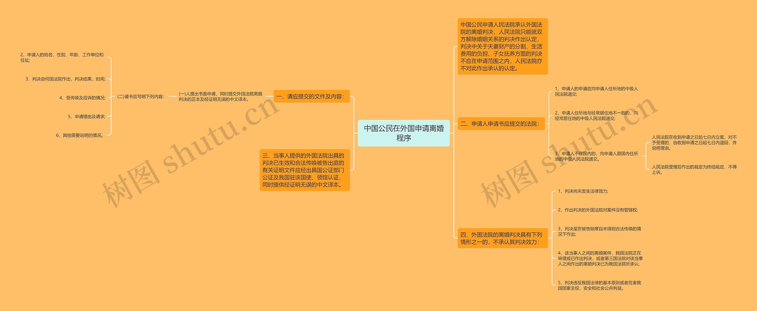 中国公民在外国申请离婚程序思维导图